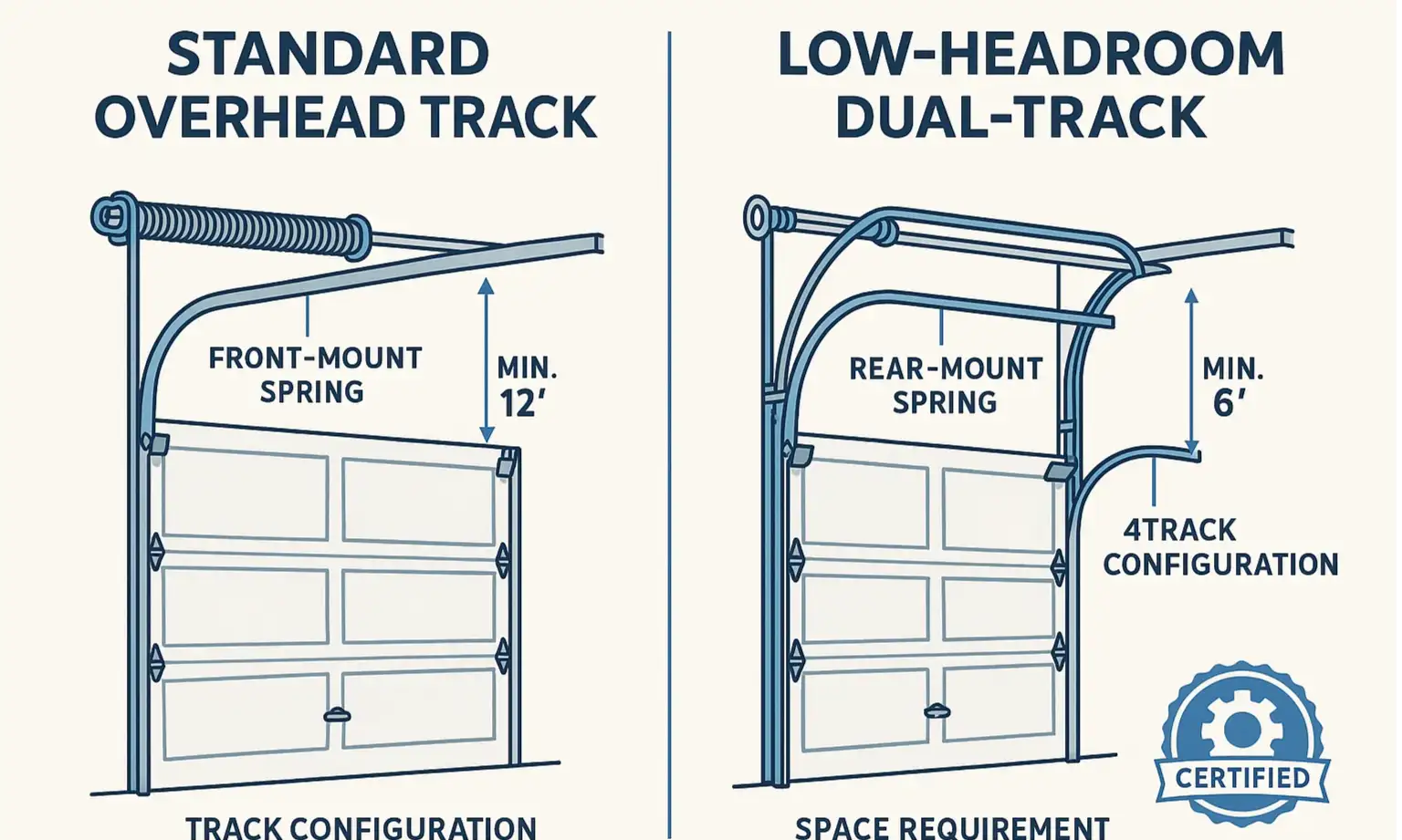 Easy-to-follow measurement guide ensures accurate assessment of your garage headroom, a critical step to selecting the right overhead door solution.
