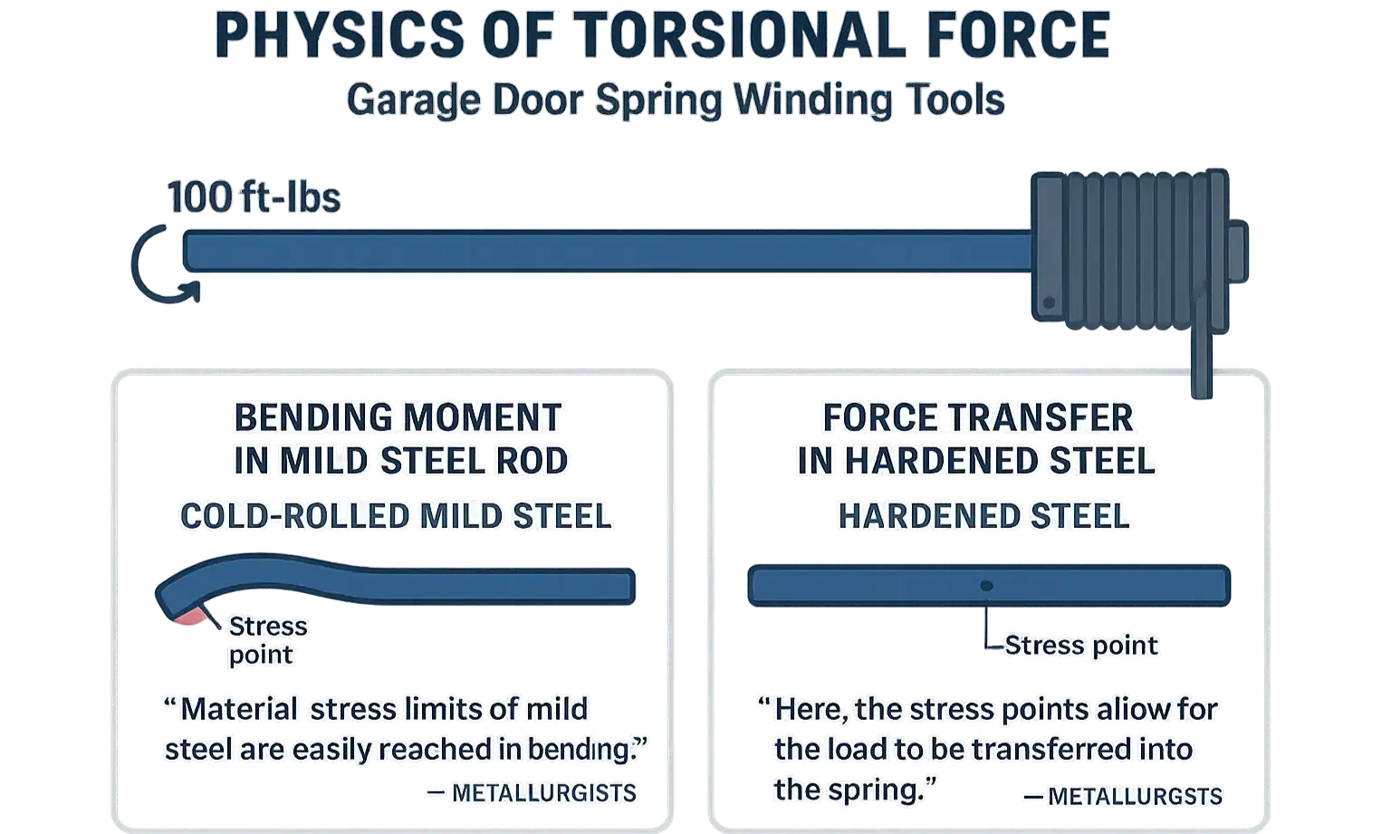 Infographic shows why improper tools fail under torsion compared to proper winding bars.