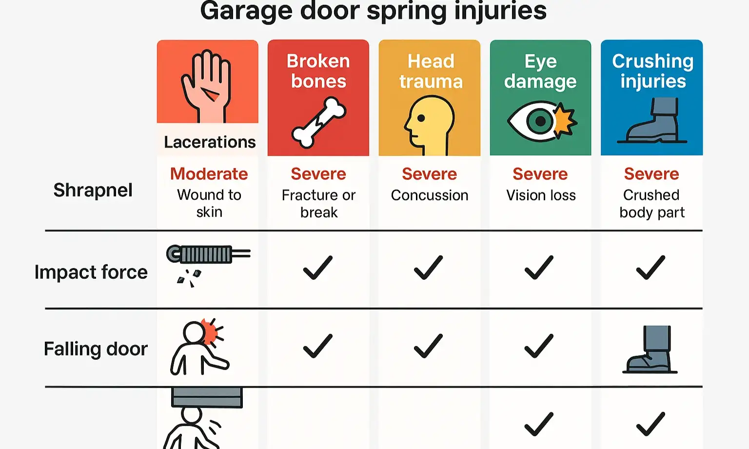 An infographic comparing four types of garage door spring injuries: projectile, blunt force, crushing, and eye/facial damage.