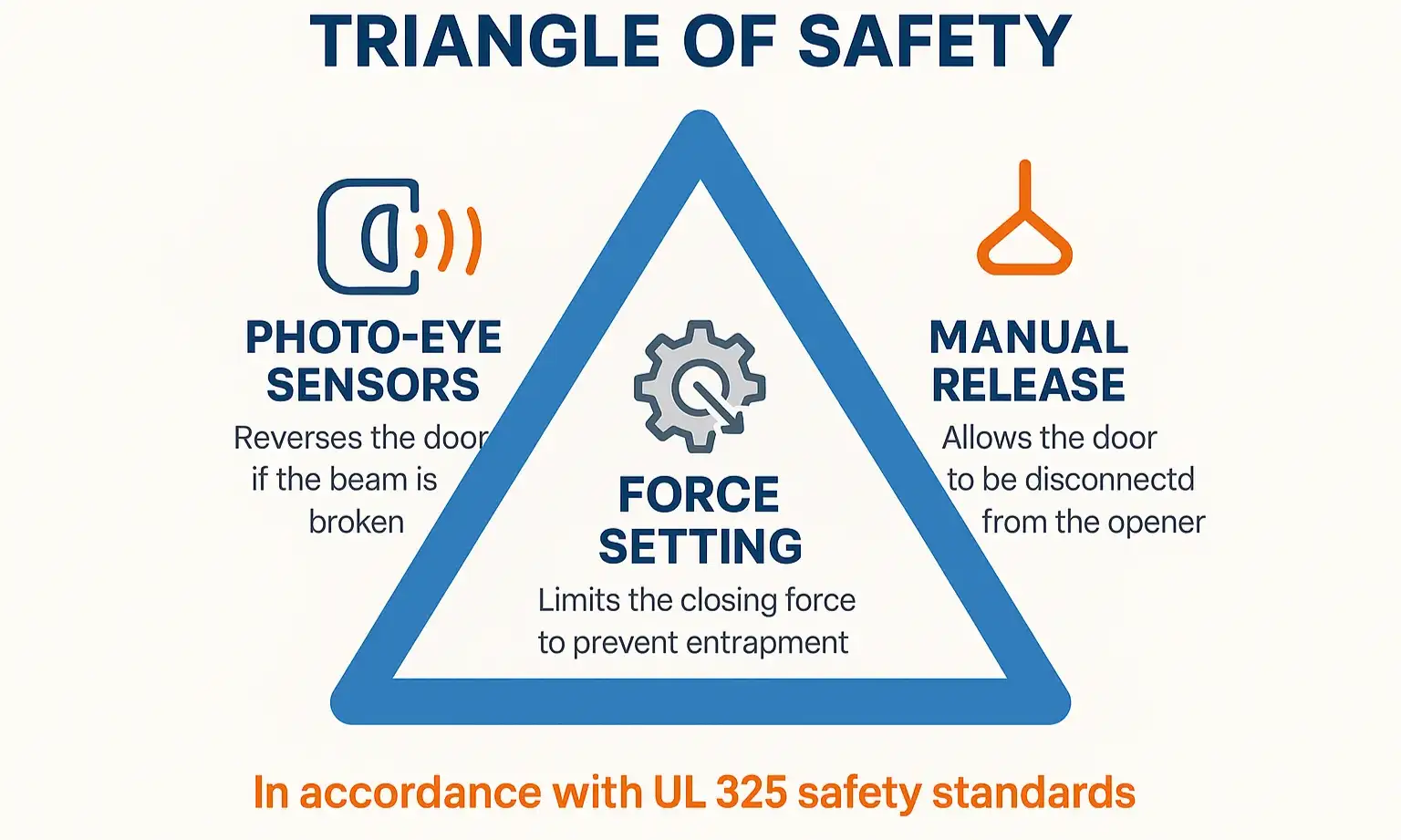 Garage door safety systems that support UL 325 protection