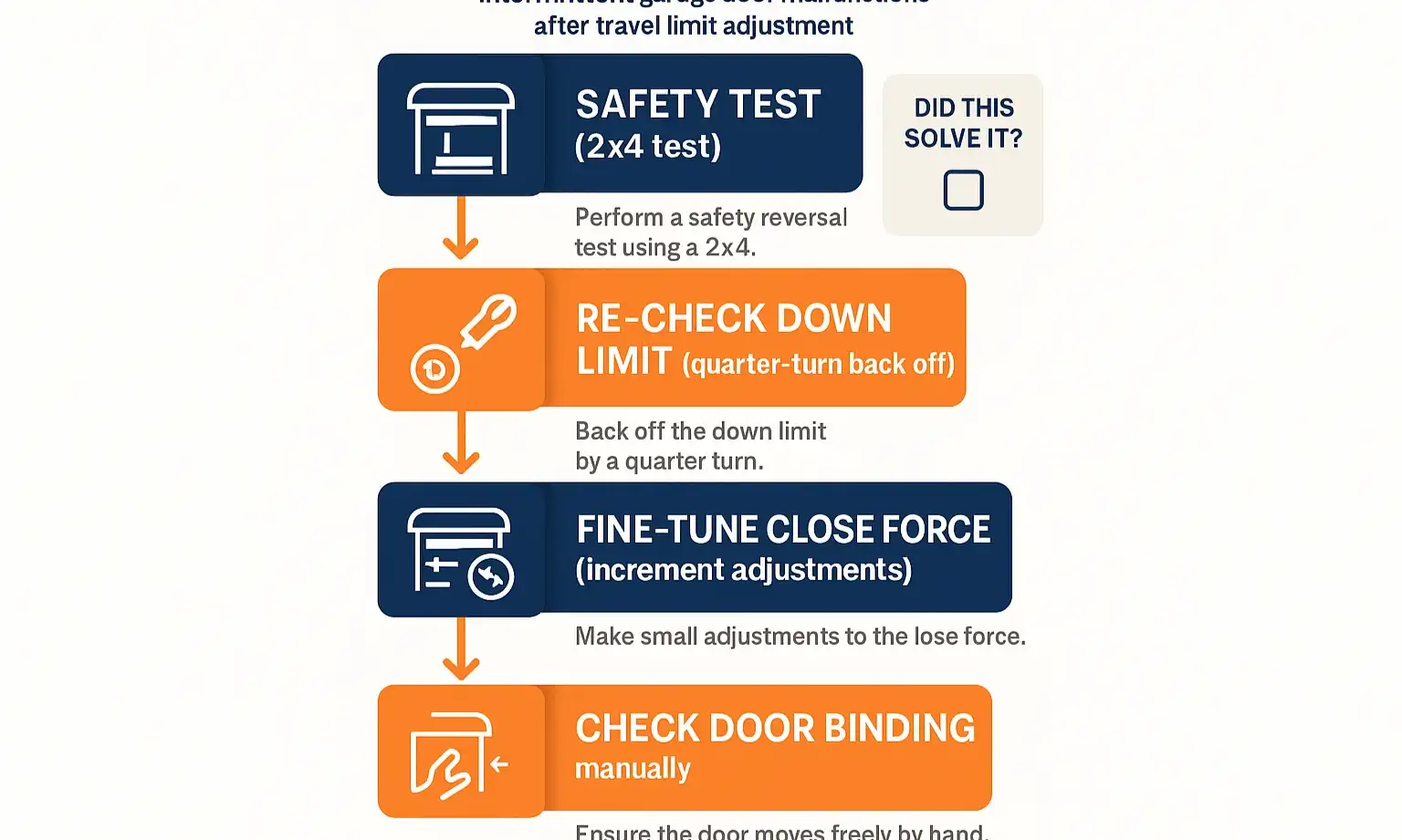 5-step flowchart to fix garage door issues after limit changes