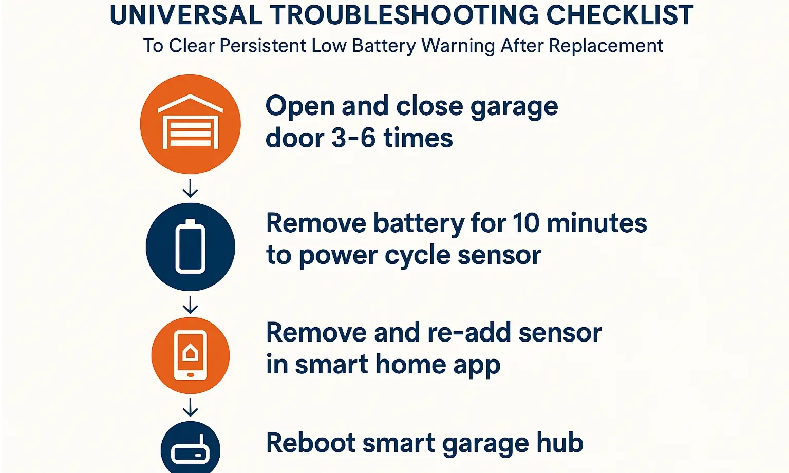 Flowchart to fix smart garage sensor low battery warnings