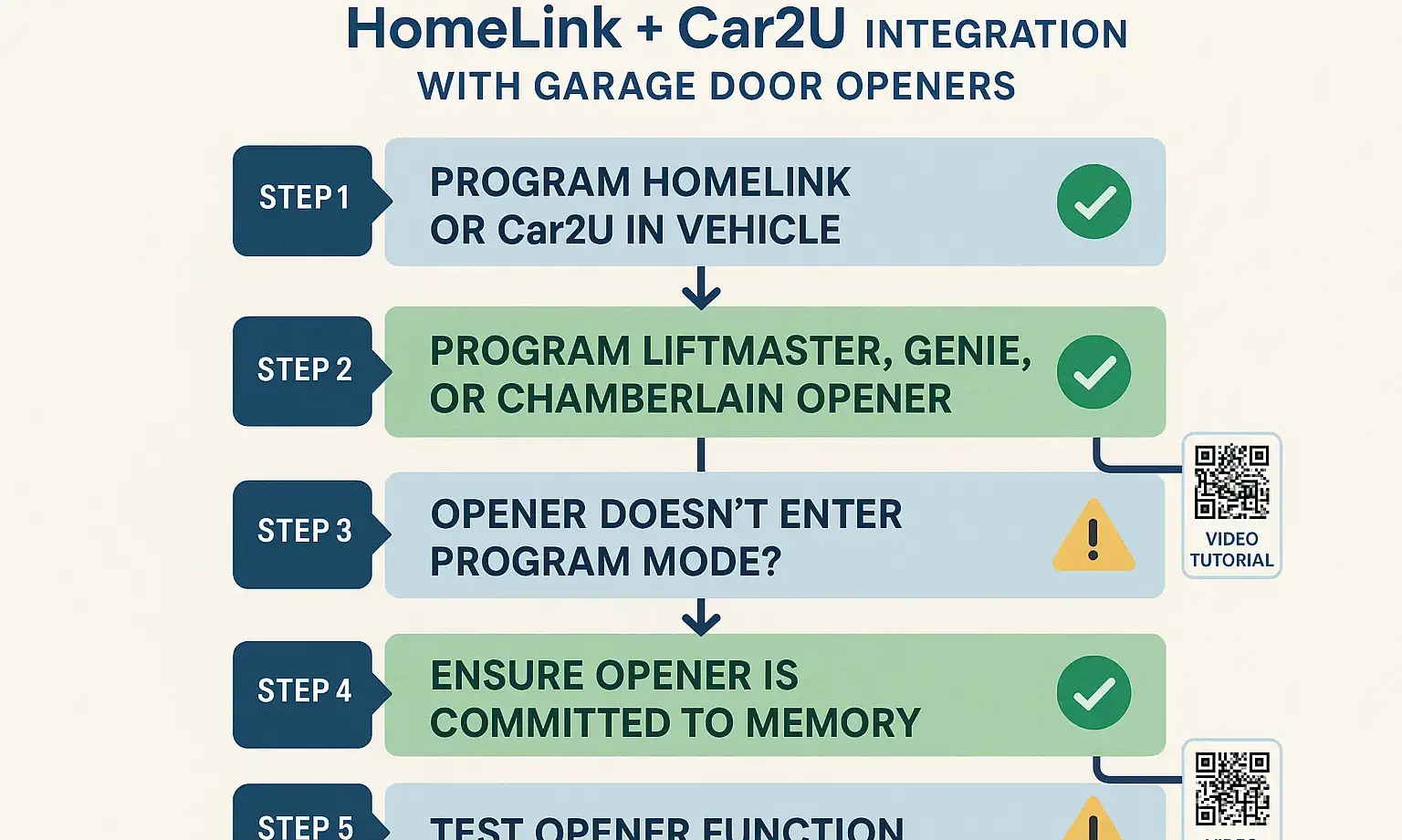 Garage opener setup flowchart from remote training to final sync