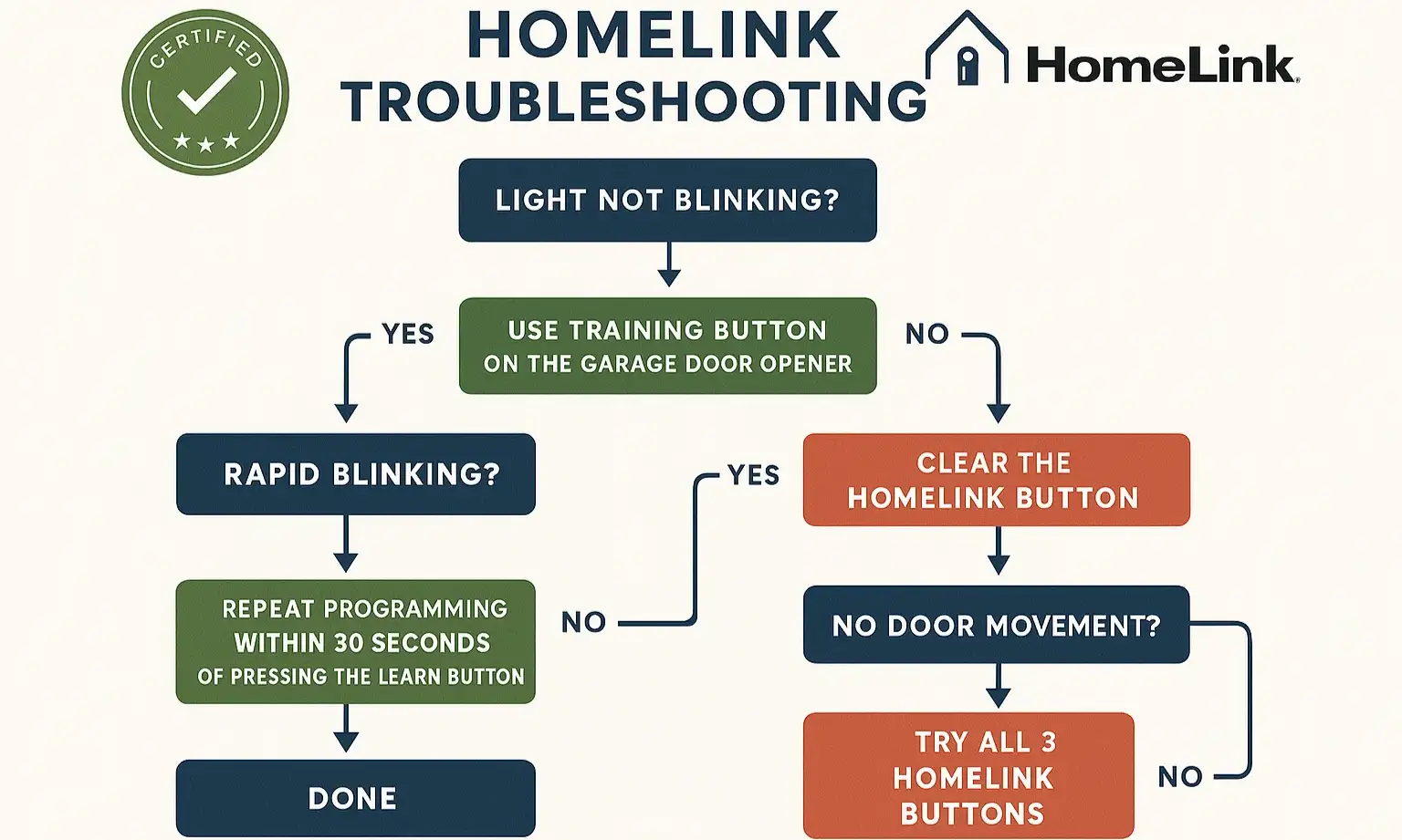 Flowchart to troubleshoot HomeLink programming problems quickly