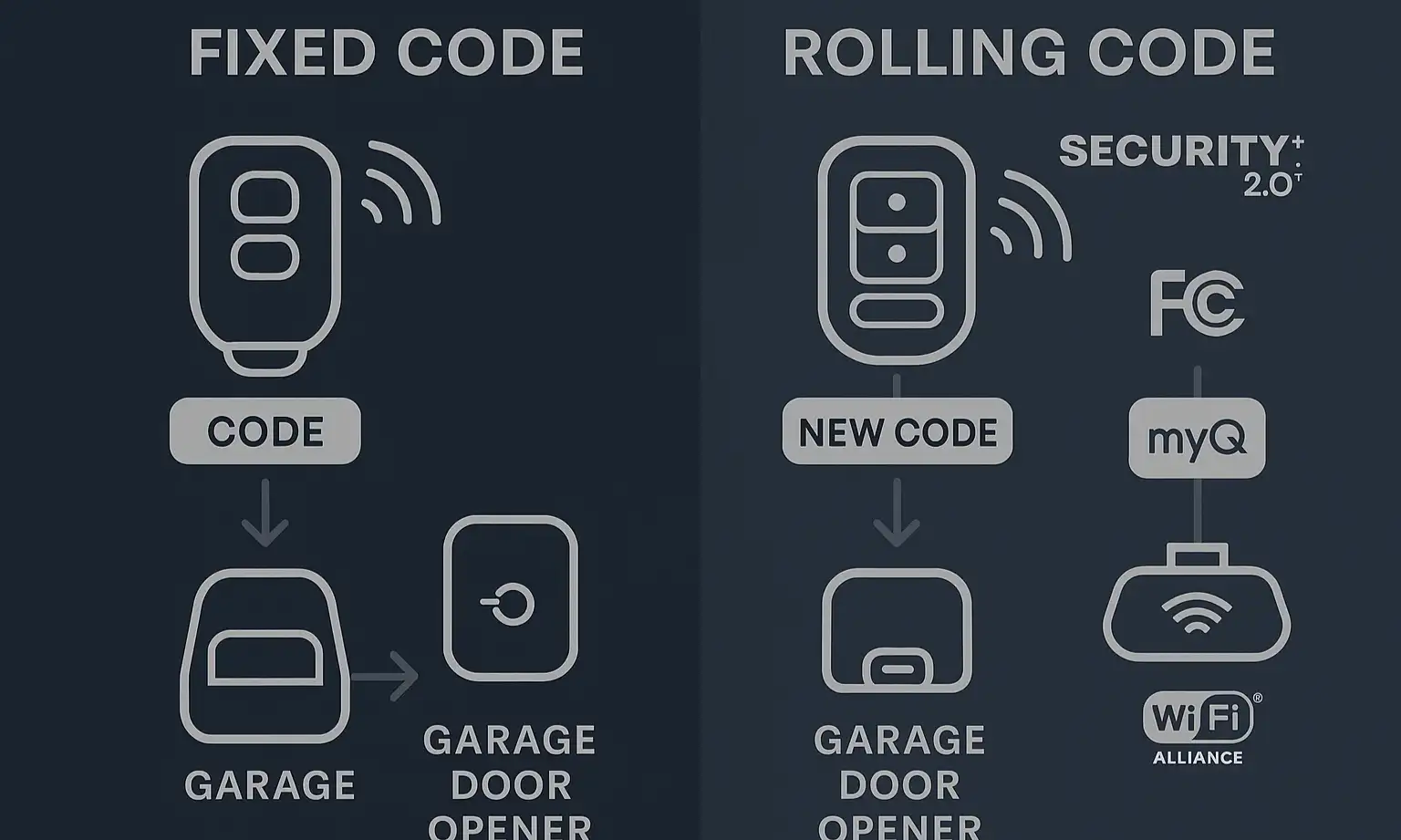 Old vs. modern rolling code garage door security comparison