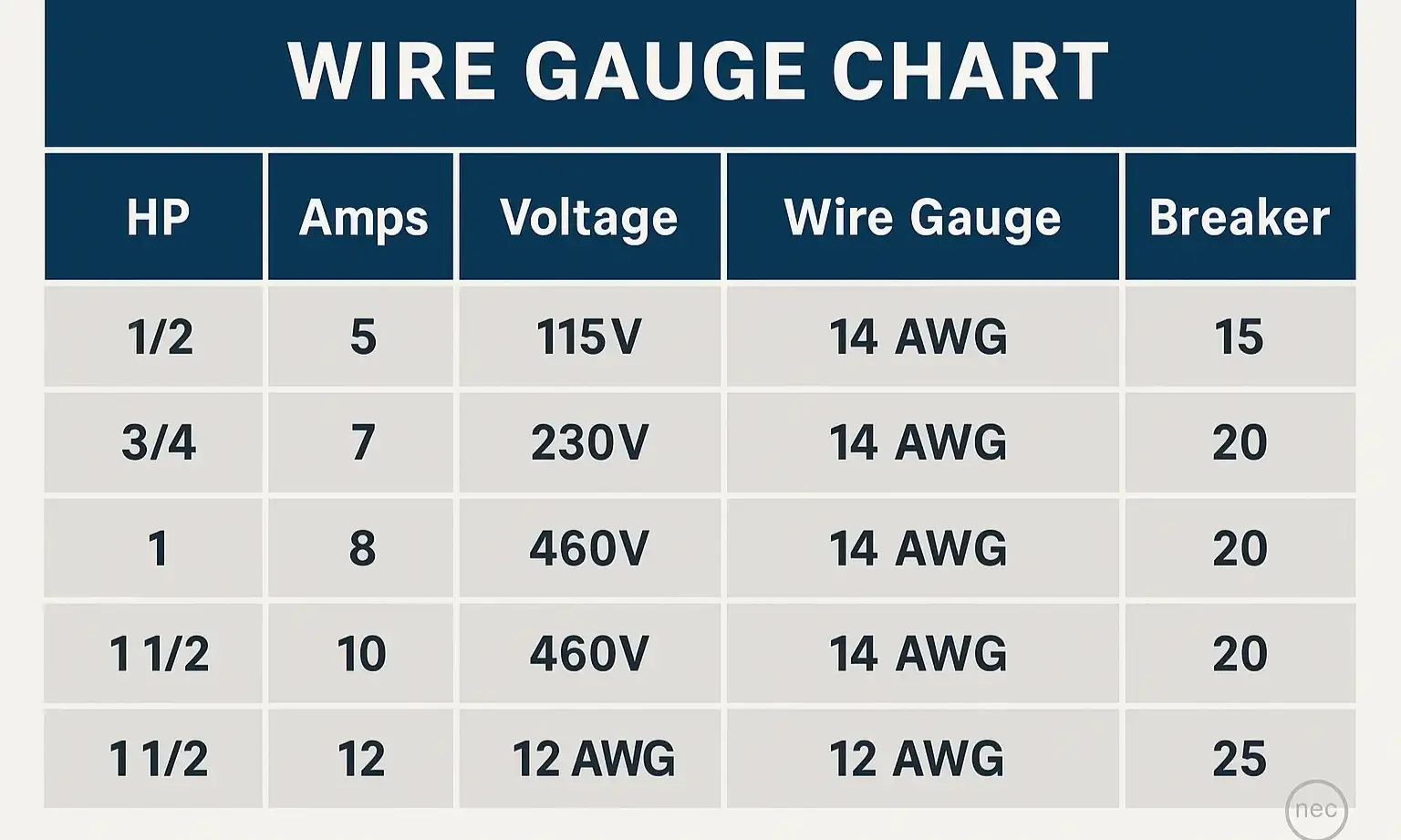 Chart of wire gauge and breaker size for commercial openers