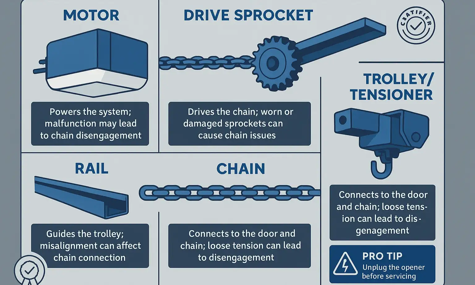 Garage Door Component Guide: Understanding the System