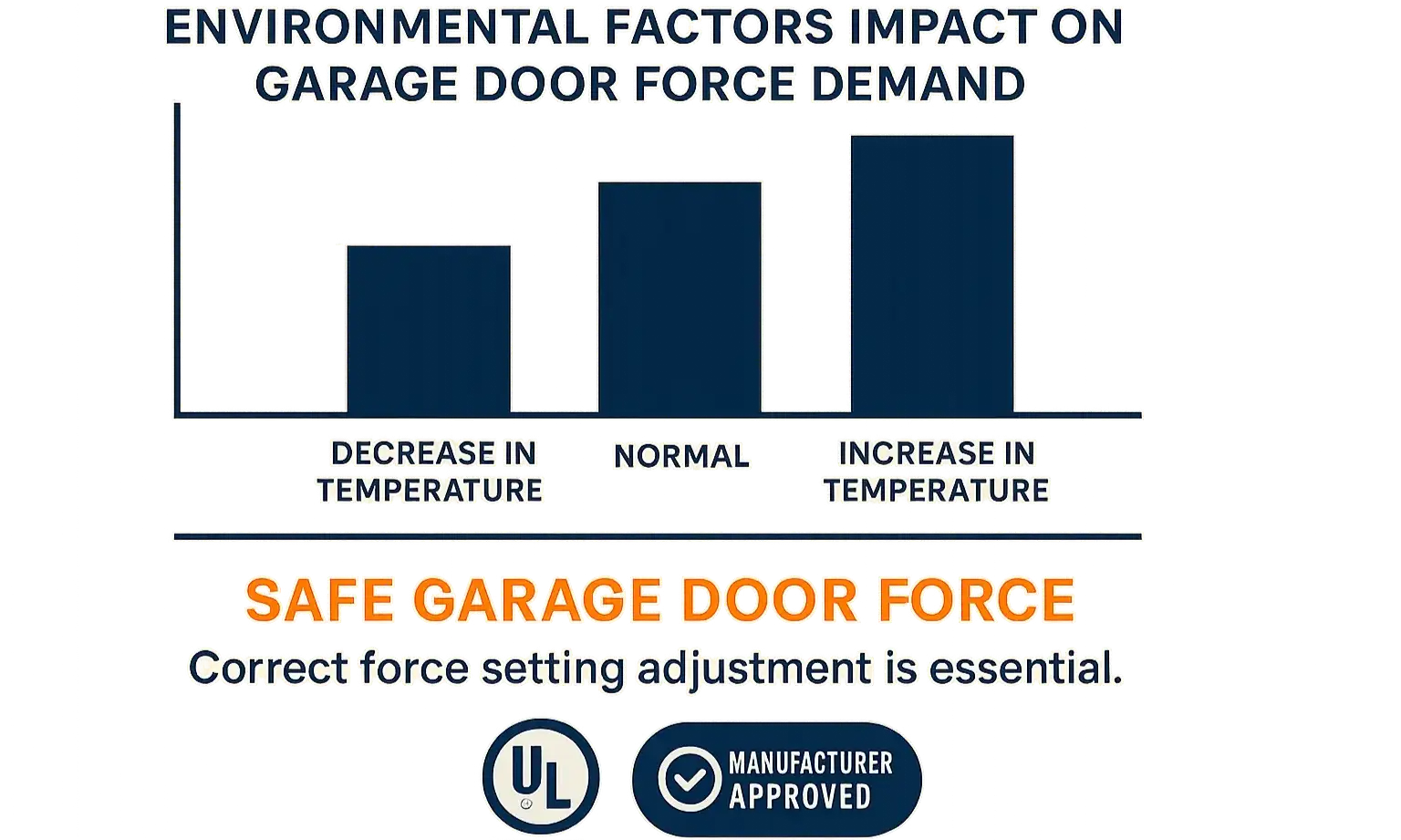 Temperature changes affect garage door force and performance