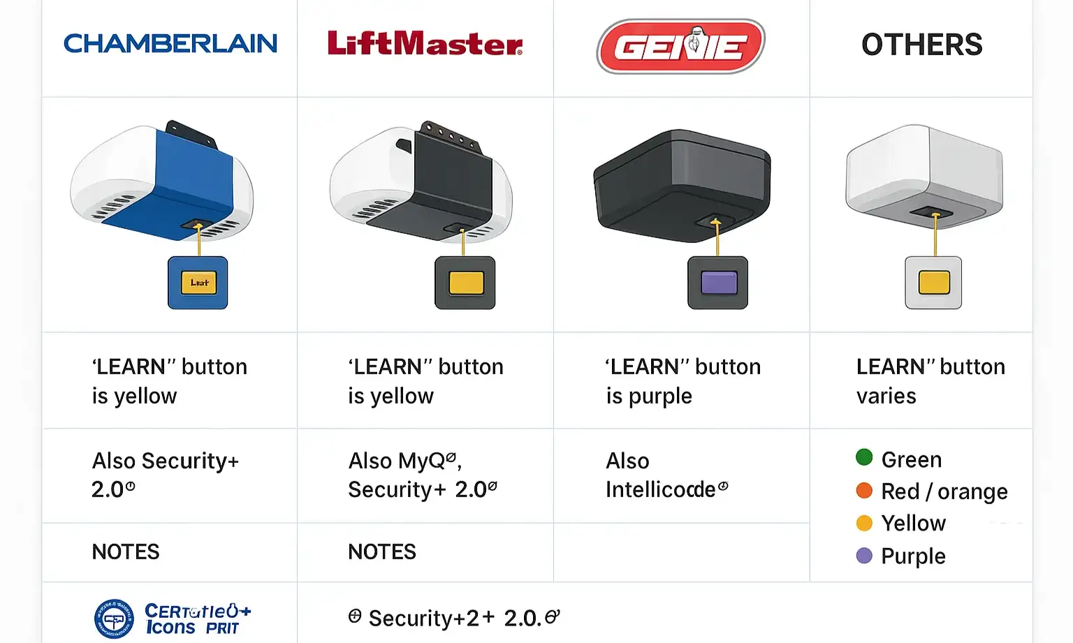 Garage opener learn button colors and brand comparison chart