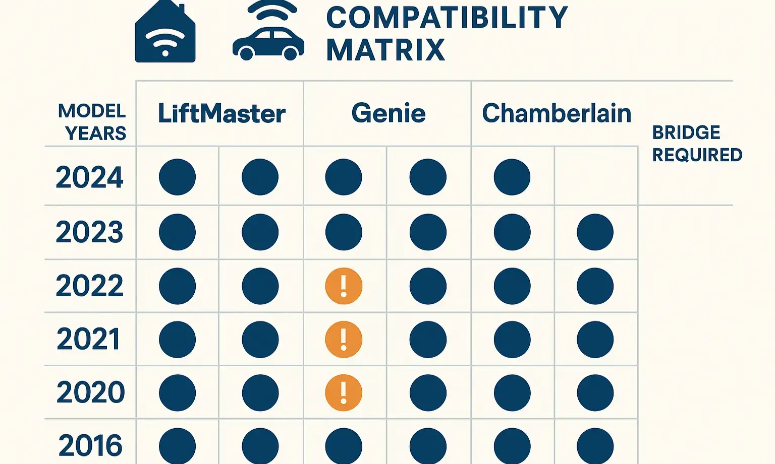 Garage opener compatibility quiz by car, brand, and learn button
