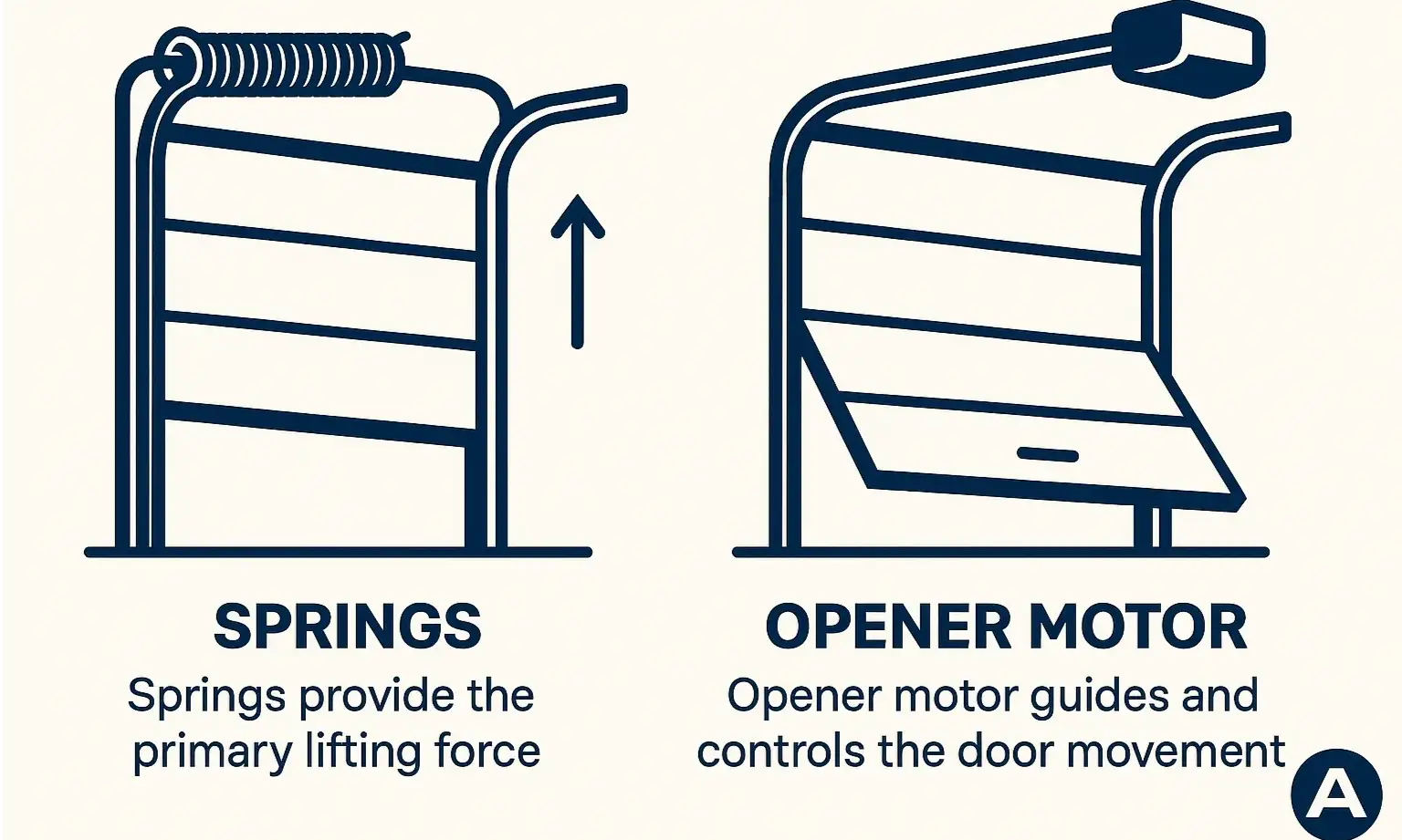 Diagram of opener motor and torsion spring lift roles