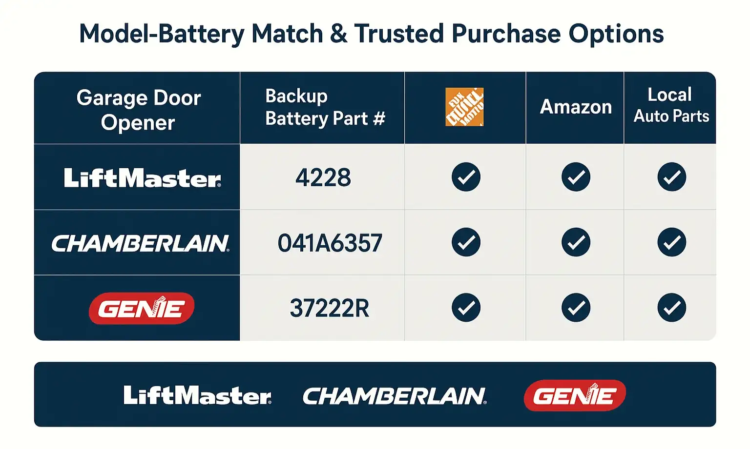 12v backup battery for garage opener replacement and setup