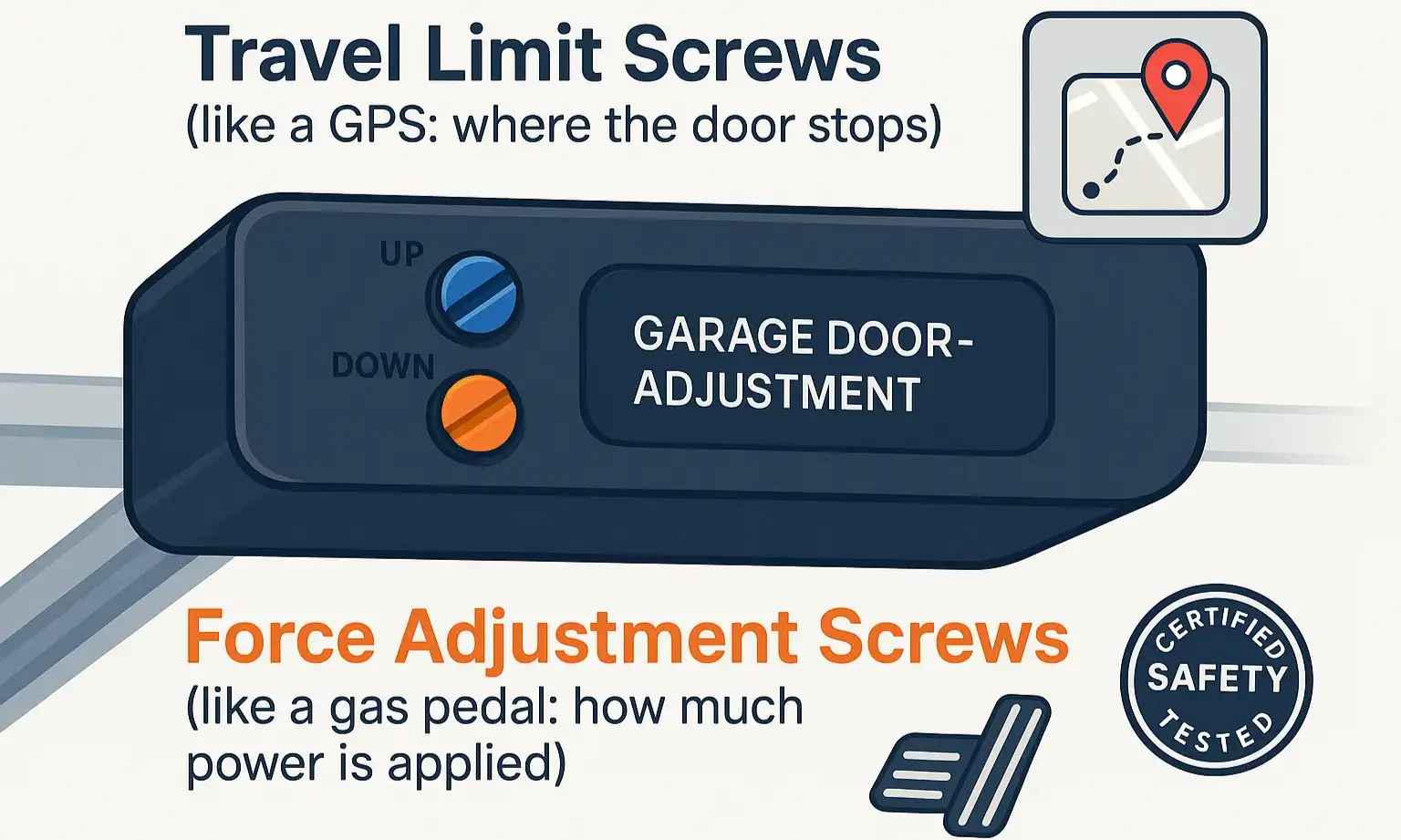 Diagram explaining travel limit vs force screw differences