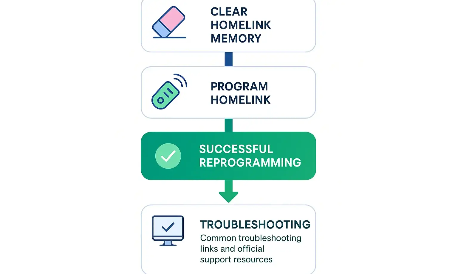 Checklist infographic for resetting and reprogramming HomeLink buttons