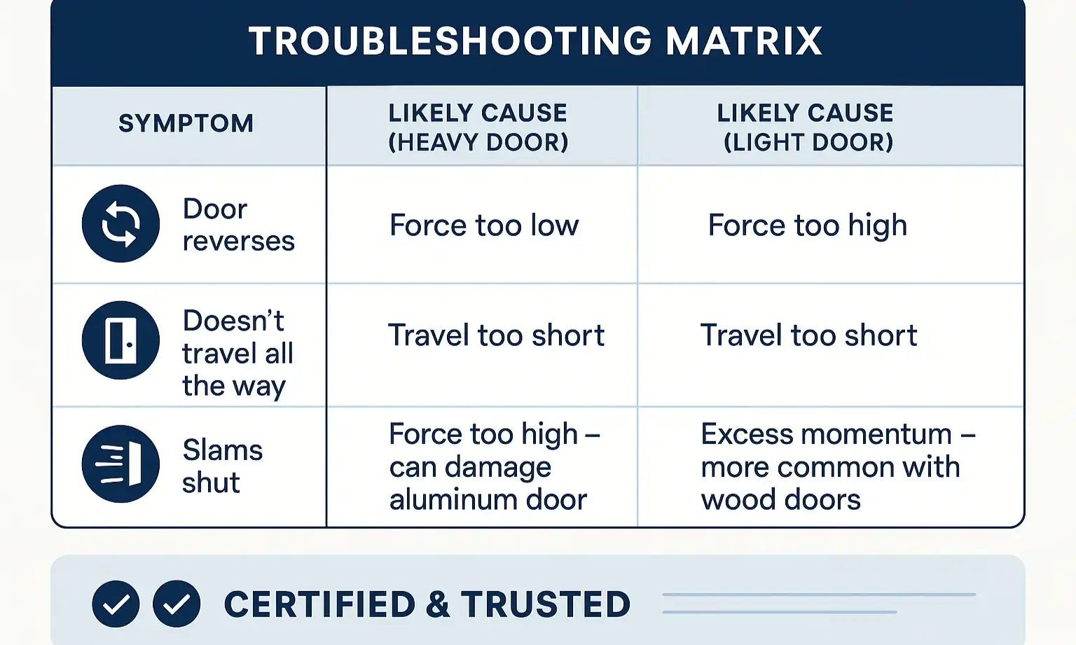 Chart to diagnose garage door issues by door weight and type