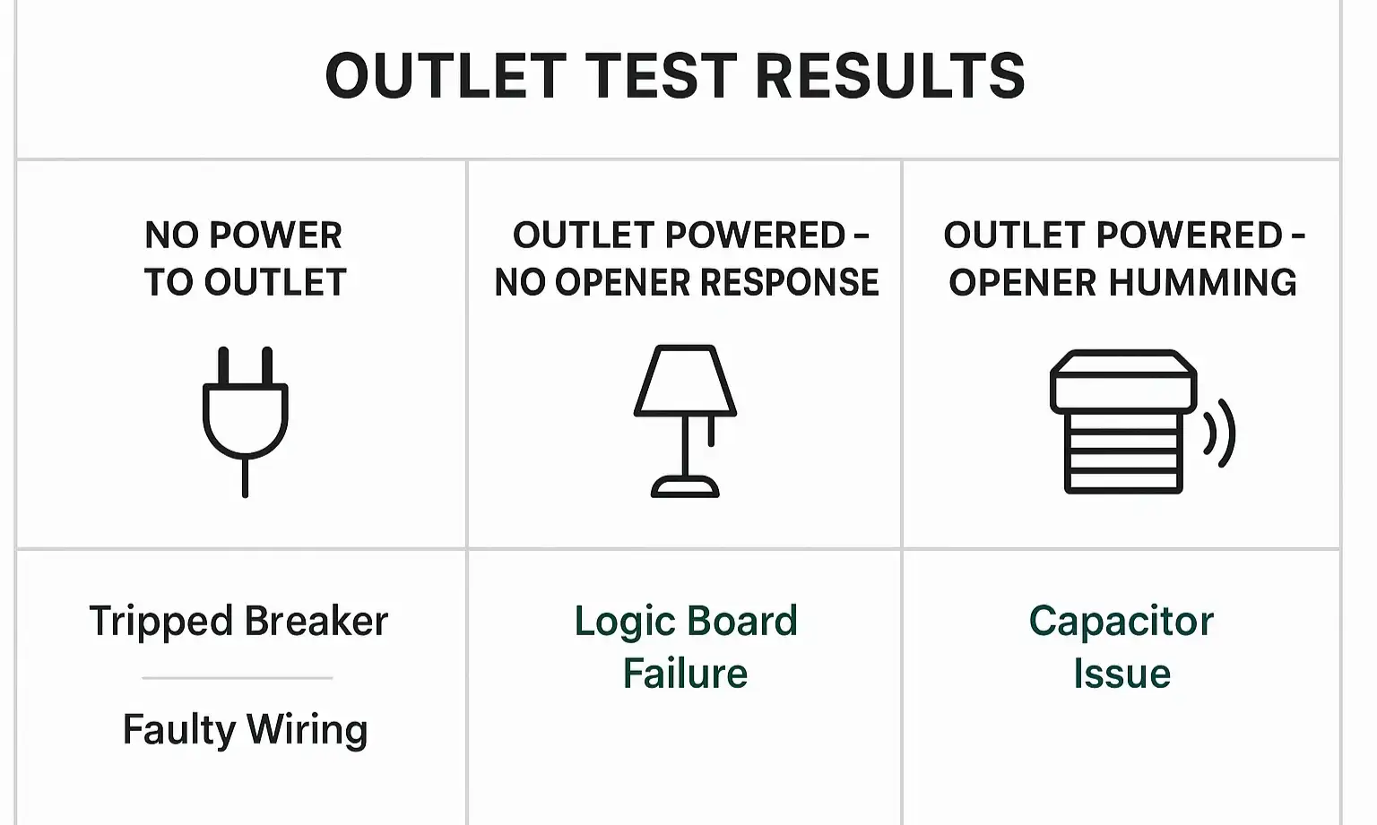 Garage opener power issue chart for quick problem diagnosis