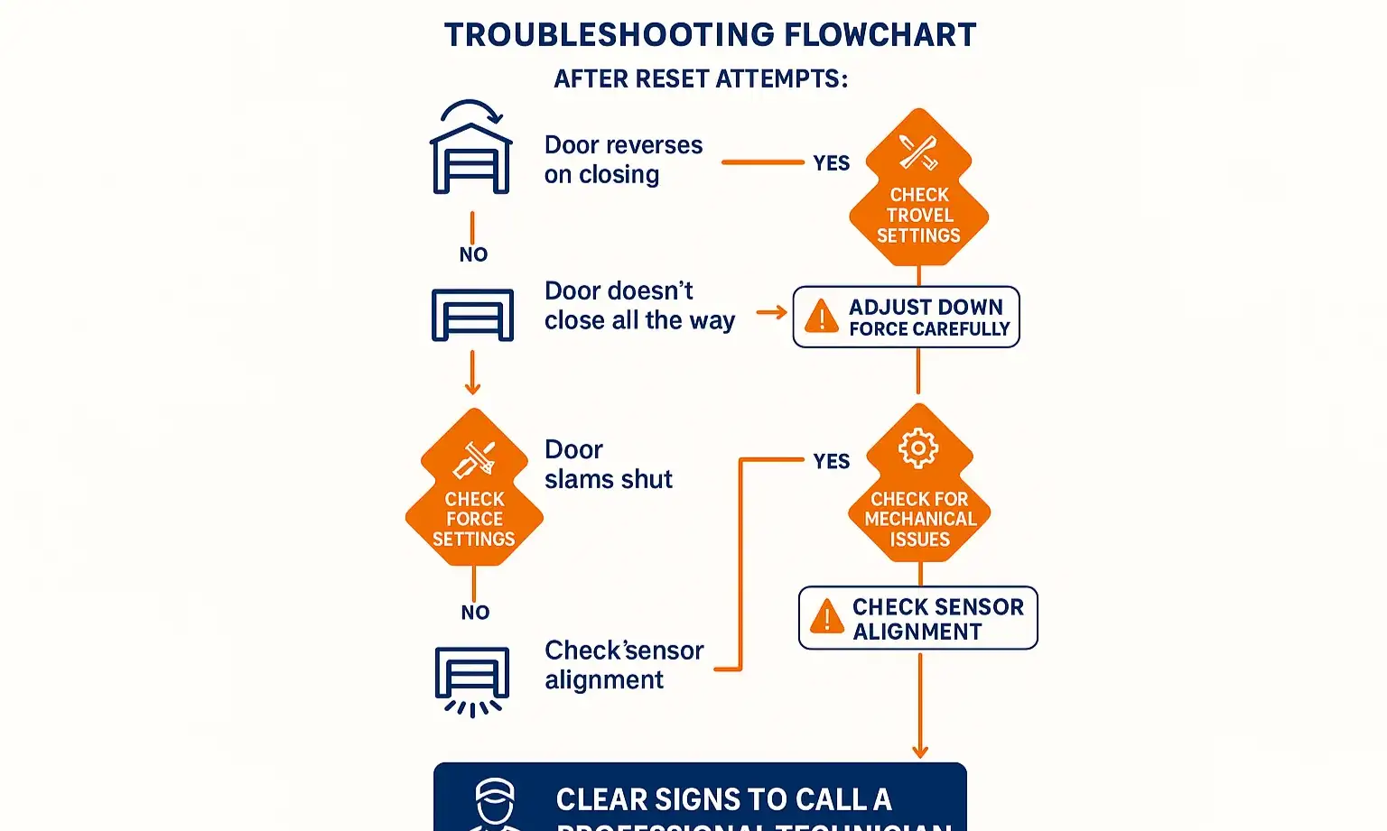 Garage door reset flowchart for common opener problems