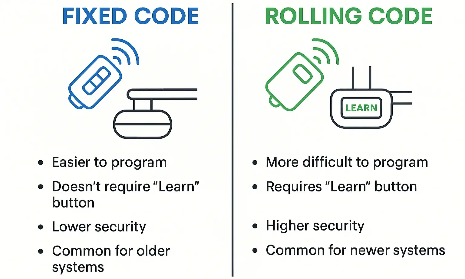 Diagram comparing fixed-code and rolling-code garage opener signals