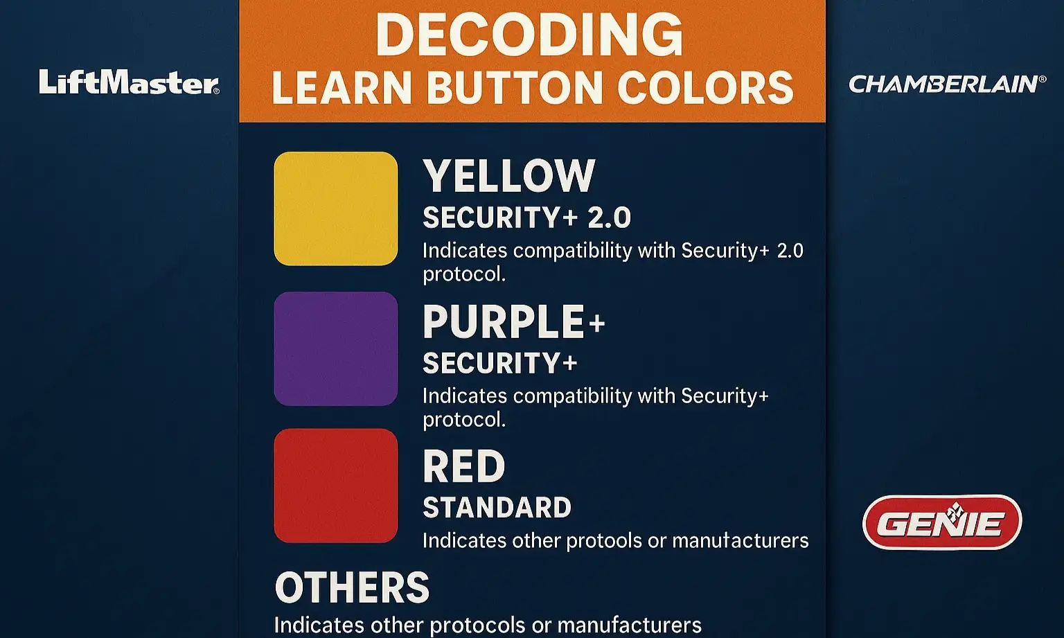 Garage opener learn button colors and security protocol guide
