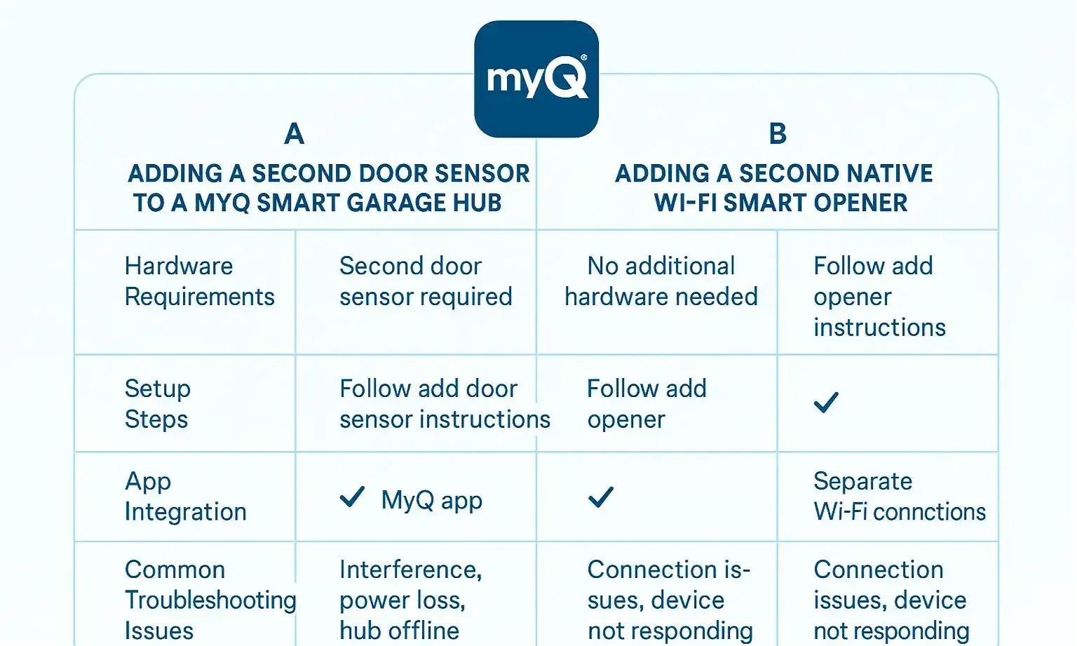 Resolve setup hurdles quickly with this comprehensive troubleshooting guide for multi-door smart garage openers.