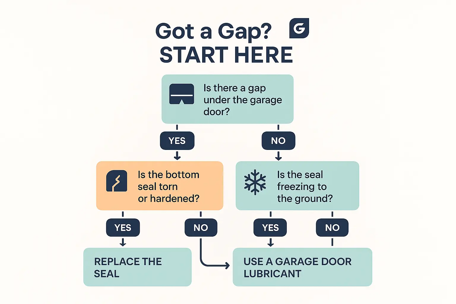 Visual Retainer-to-Seal Matching Chart: Identify your garage door’s retainer profile to confidently select the right bottom seal, saving time and reducing costly mistakes.