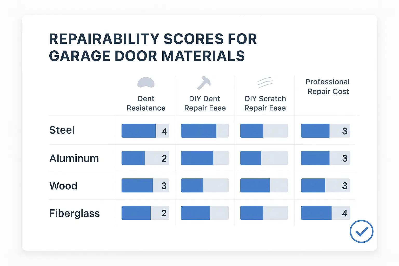 A visually appealing table titled 'Material Repairability Matrix' compares Steel, Aluminum, Wood, and Fiberglass garage doors across criteria like Dent Resistance, DIY Dent Repair, DIY Scratch Repair, and Professional Repair Cost, using a 1-5 rating scale.