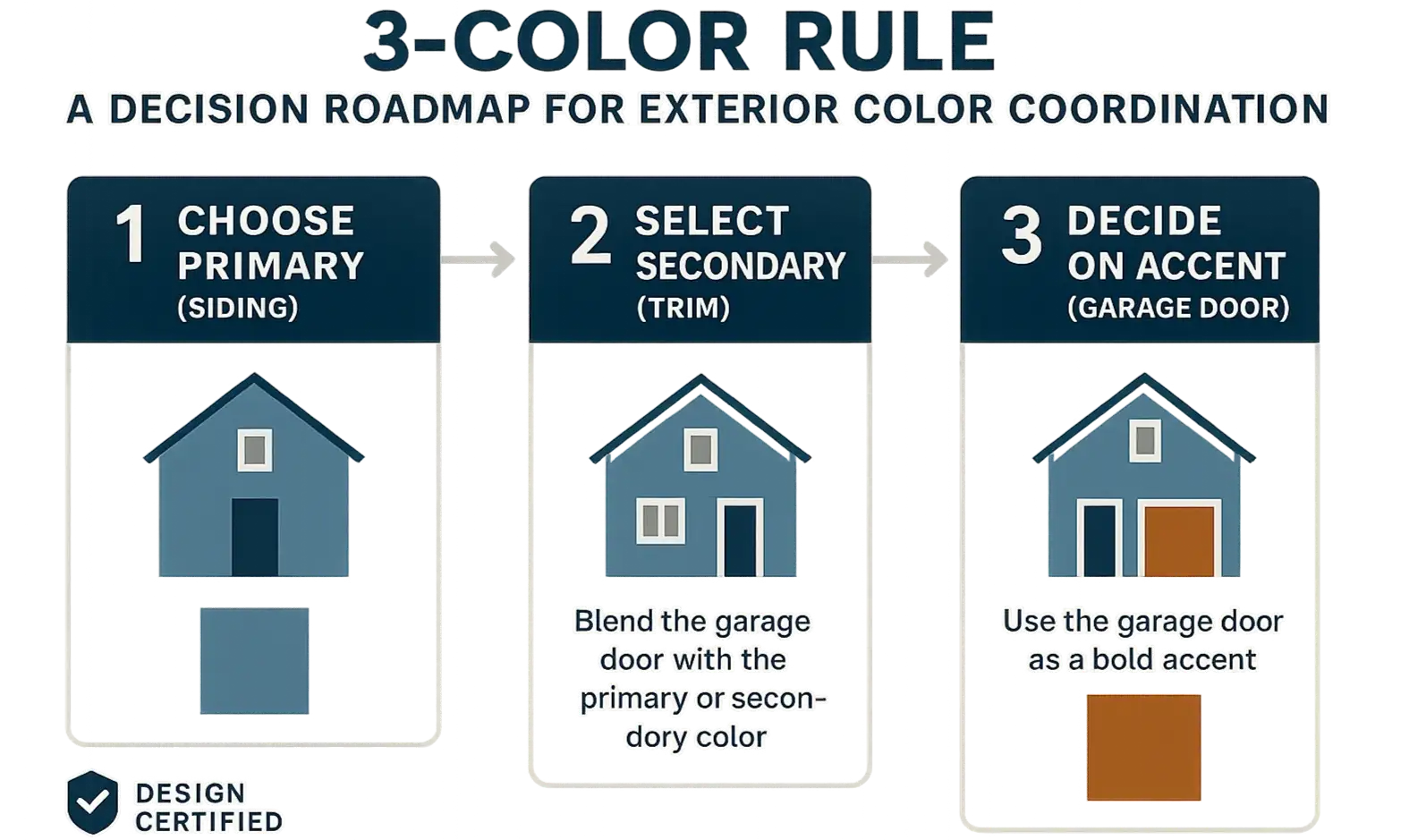 Follow the 3-Color Rule roadmap to confidently coordinate your garage door color with your home's siding and trim, ensuring a balanced and appealing exterior.