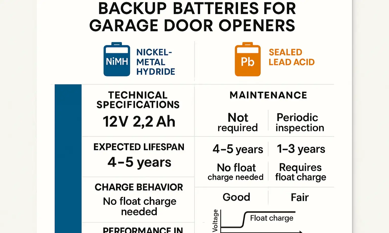 A comparison chart of NiMH and SLA batteries