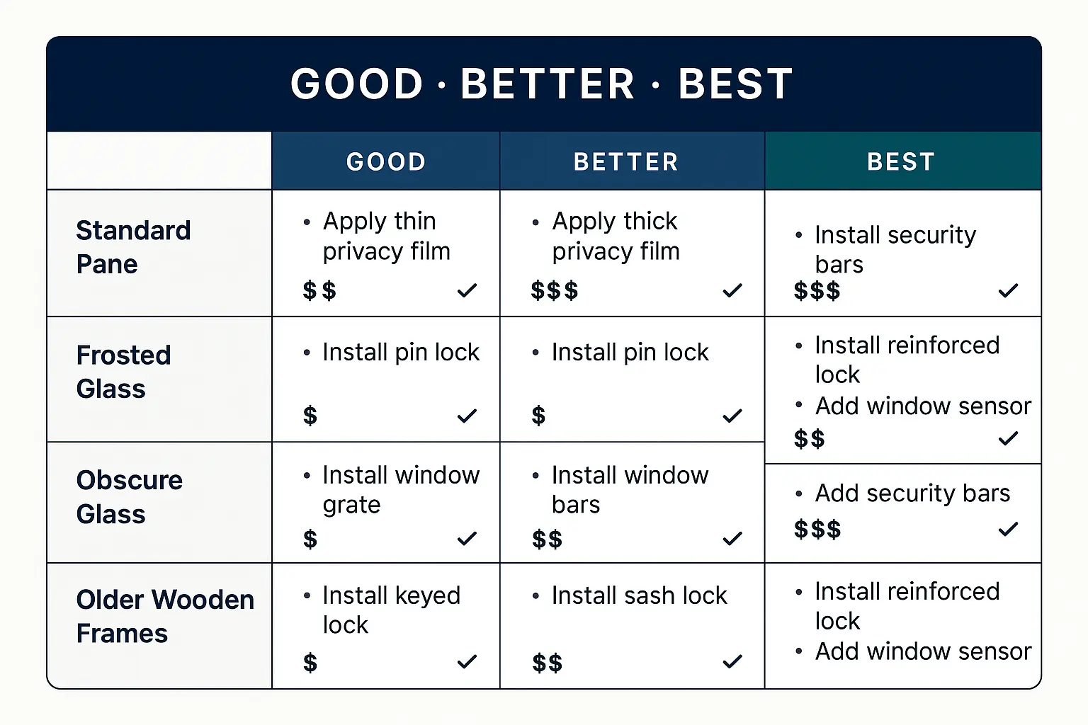 Identify your specific garage window vulnerabilities with this matrix to select the most effective security solutions tailored to your glass and frame types.