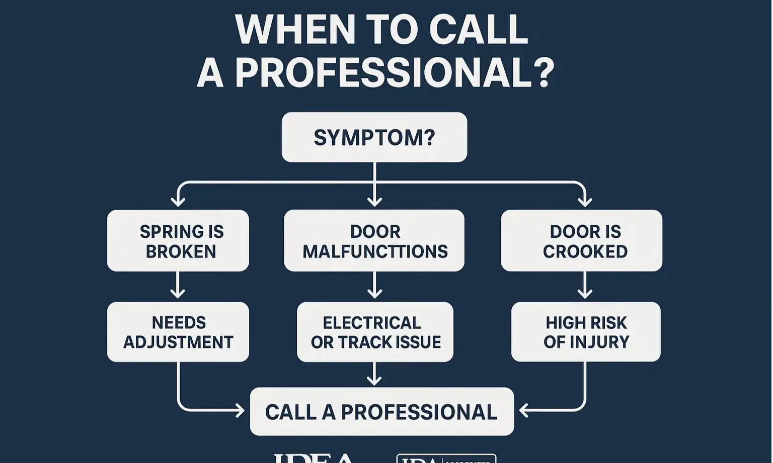 Know When to Call a Pro for Garage Door Repairs