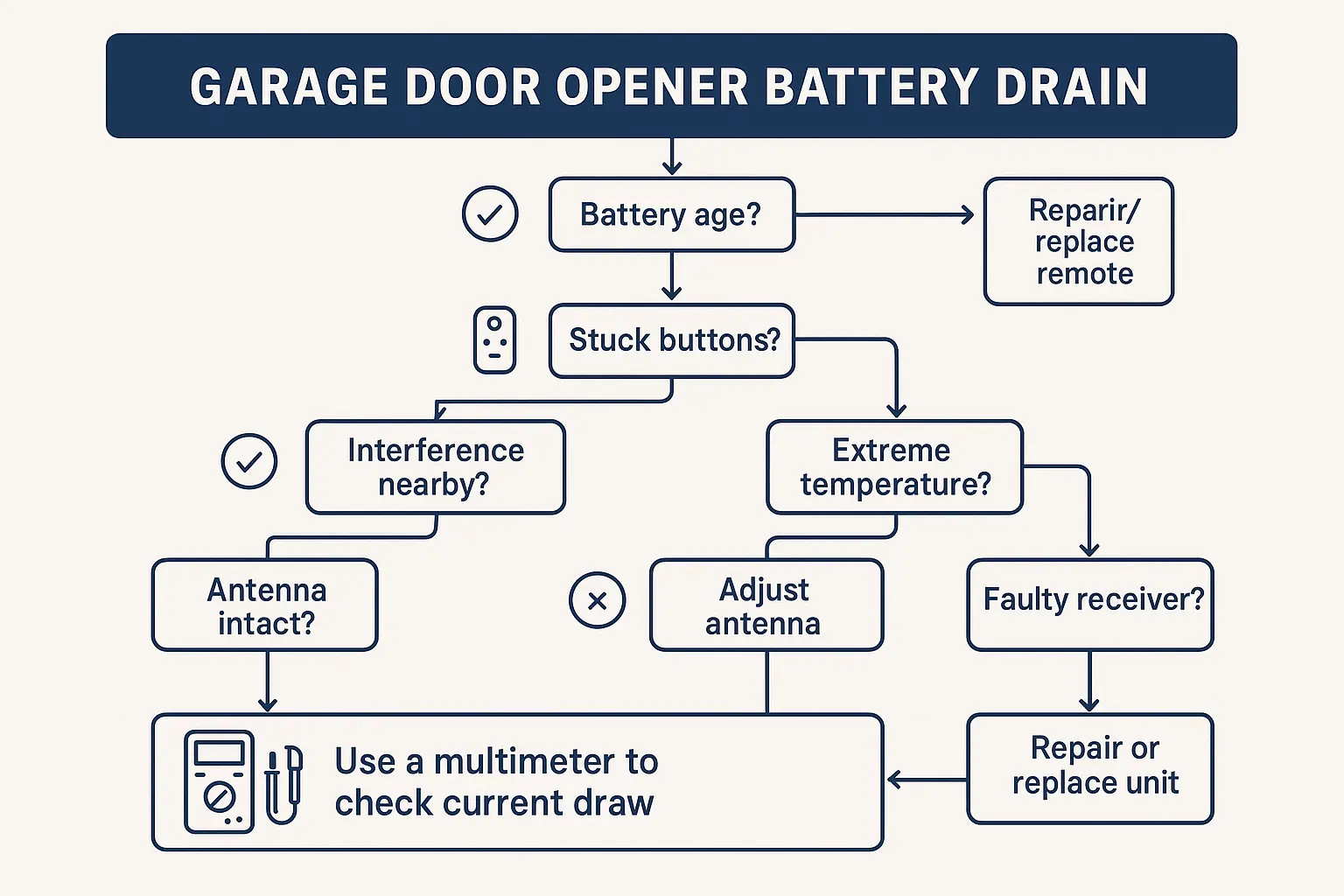 A flowchart showing a simple diagnostic path for battery drain: start with battery check, then remote inspection, then environmental scan, and finally opener check.