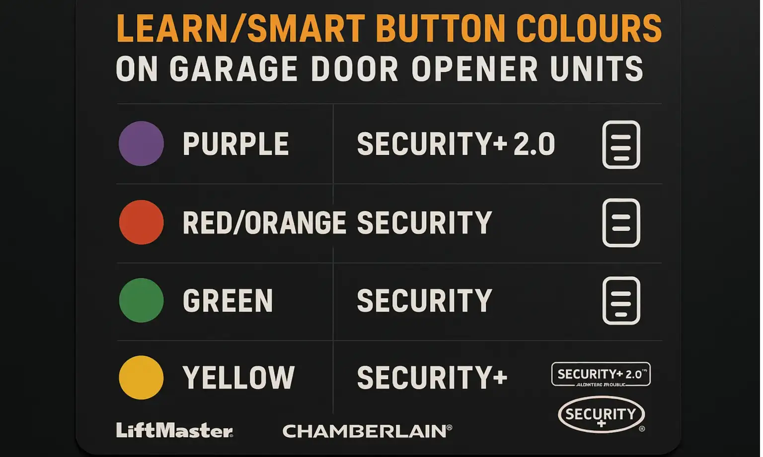 Garage Door Opener Technology by Learn Button Color