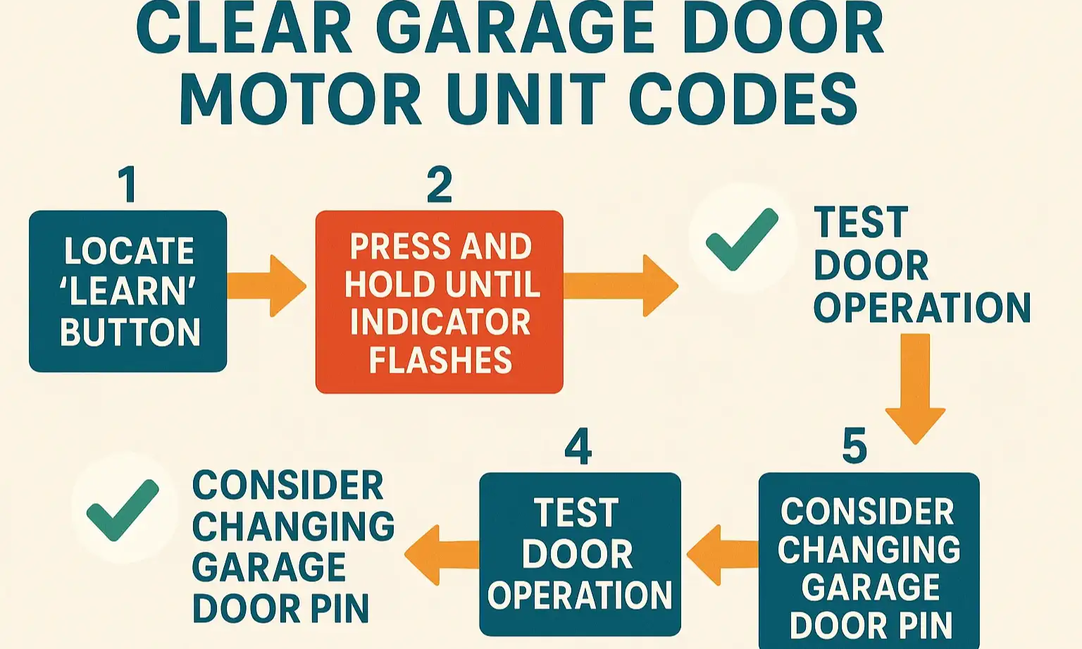 Regain Garage Door Security by Resetting Receiver Codes (