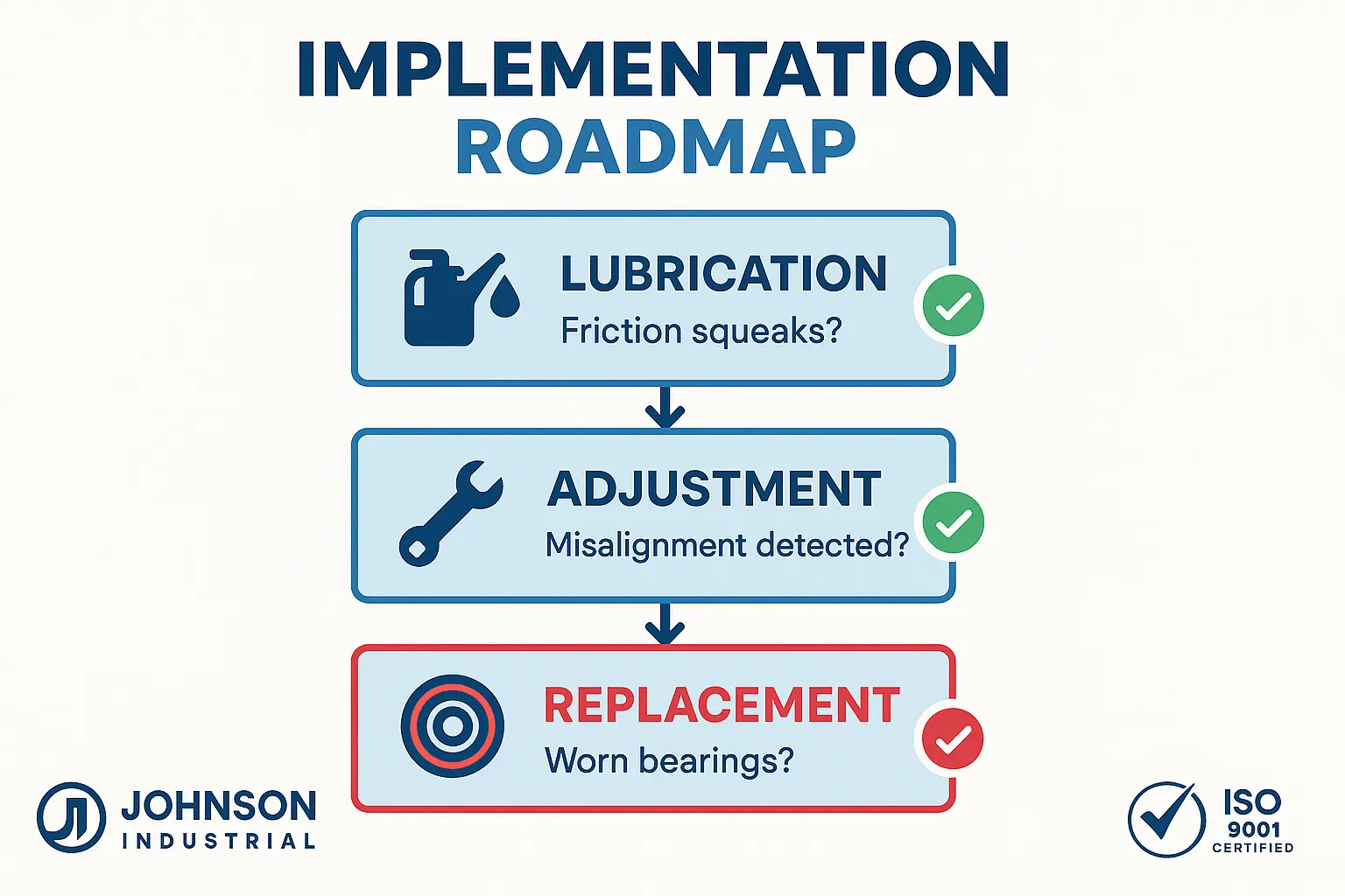 A flowchart guiding the user through the decision process for garage door pulley maintenance. It starts with "Identify Squeak," leading to "Listen Test." Based on the noise type, it branches to "Lubricate Axle," "Check for Wobble," and finally "Replace Pulley" if needed.