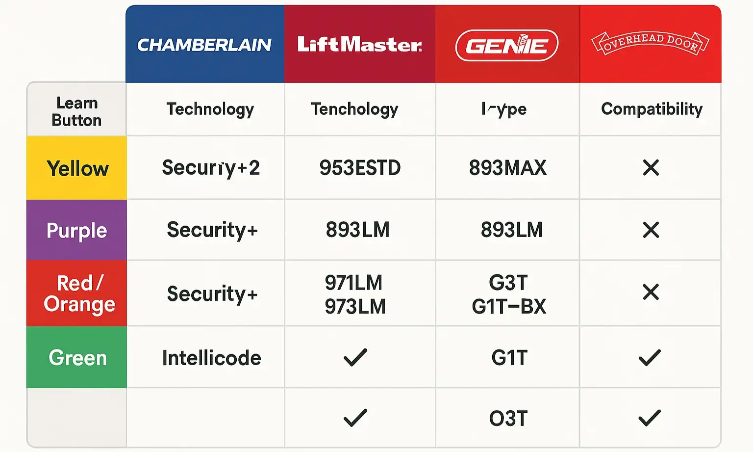 Compare Remote Options Across Opener Technologies