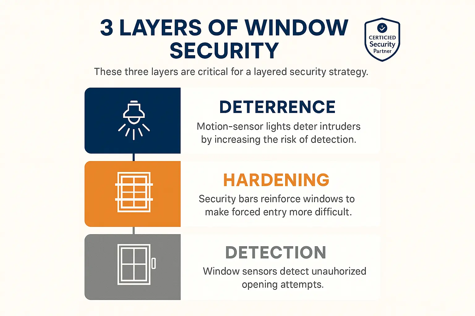 Compare tailored security solutions across tiers to match your garage window type, balancing cost, effort, and protection for smart investment decisions.