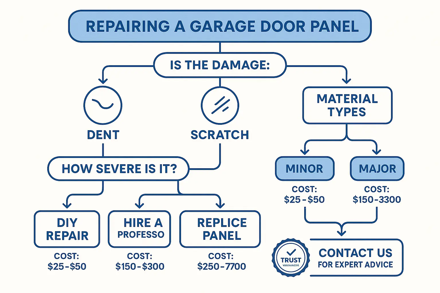 A simple flowchart or decision tree graphic that guides a user through the 'Repair or Replace?' question, with inputs like 'Material Type,' 'Damage Size,' and 'Location of Damage.''