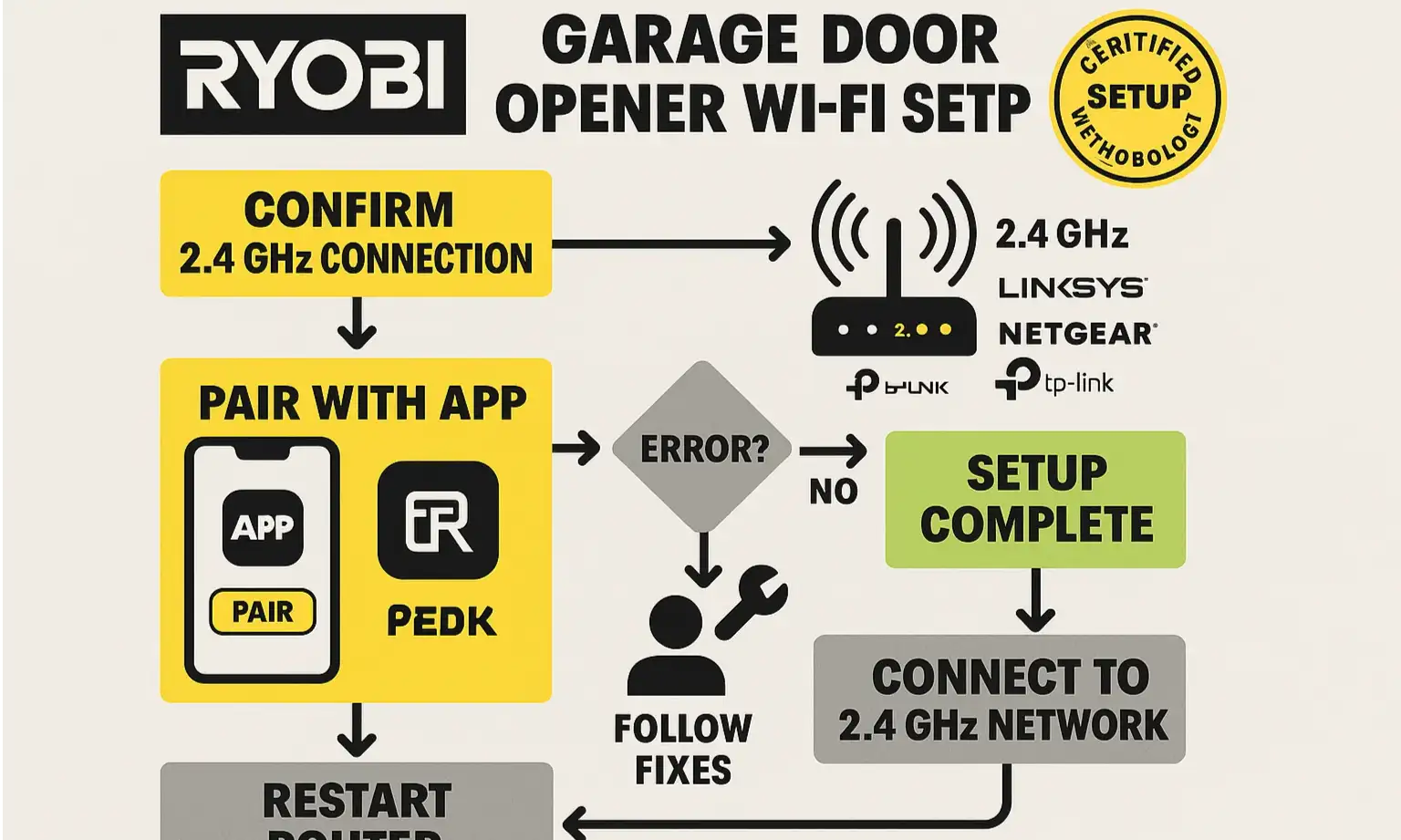 Ryobi Garage Opener Network Setup Guide