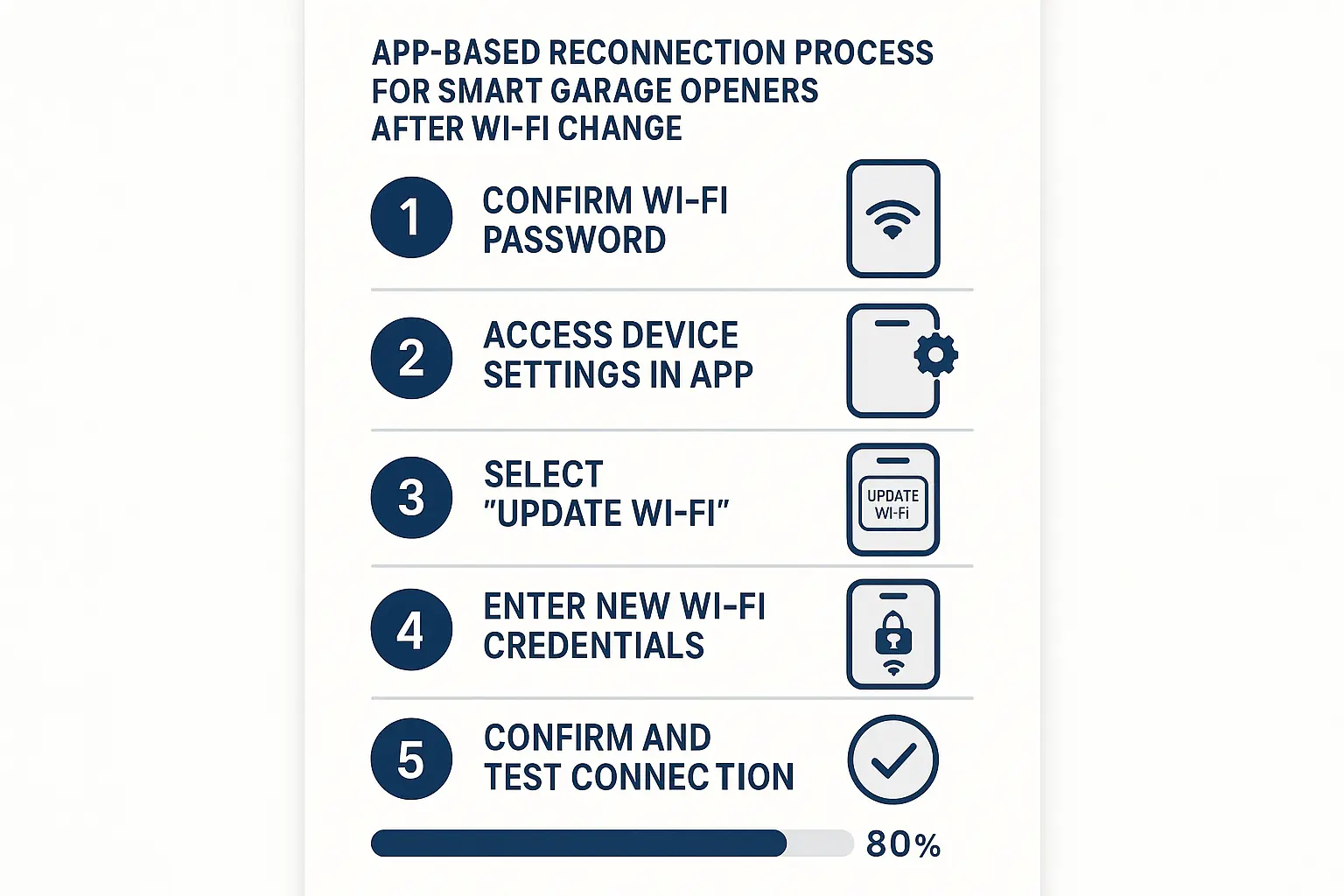 An easy-to-follow app reconnection process that works for most smart garage opener users, helping you get online swiftly and confidently.