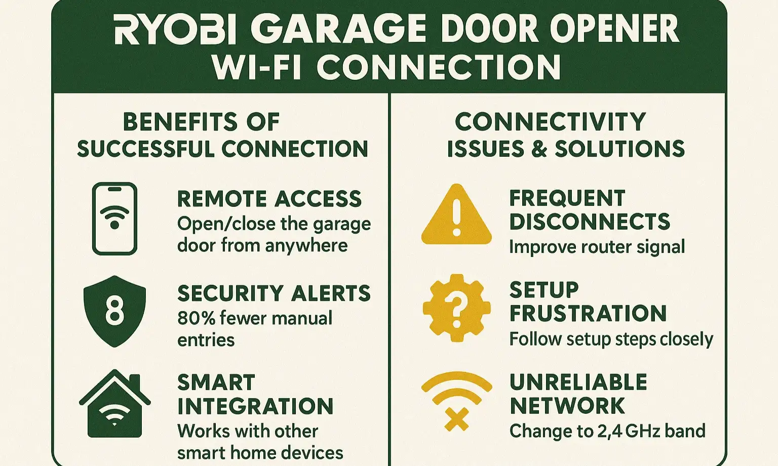 Solving Common Ryobi Garage Door Wi-Fi Issues