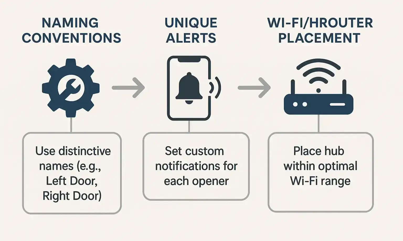 Compare the Hub Method and Wi-Fi Opener Method across setup, hardware, and troubleshooting to select the ideal solution for your smart garage doors.