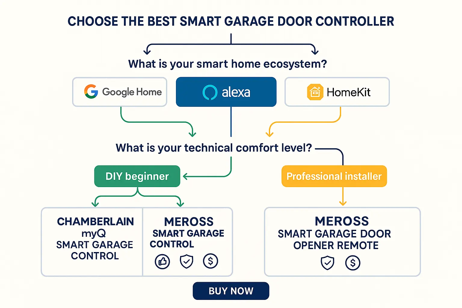 Use this decision flowchart to find the ideal smart garage door controller that fits your home automation system and installation comfort level, ensuring the right choice for your needs.
