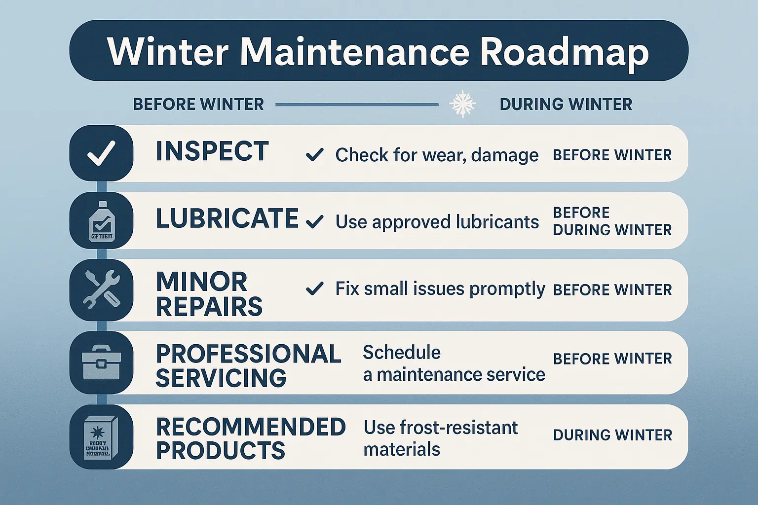 A checklist graphic with icons for inspection, lubrication, and testing, representing a clear winterization plan.