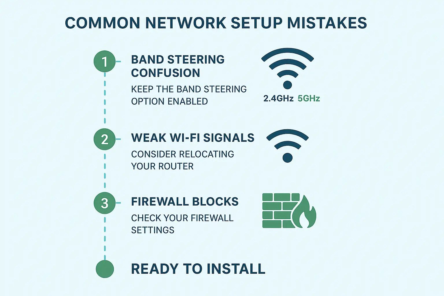 A flowchart showing a decision-making process for troubleshooting smart garage opener network issues. It starts with checking signal strength, then checking the Wi-Fi band, and finally router settings, with clear solutions for each potential problem.