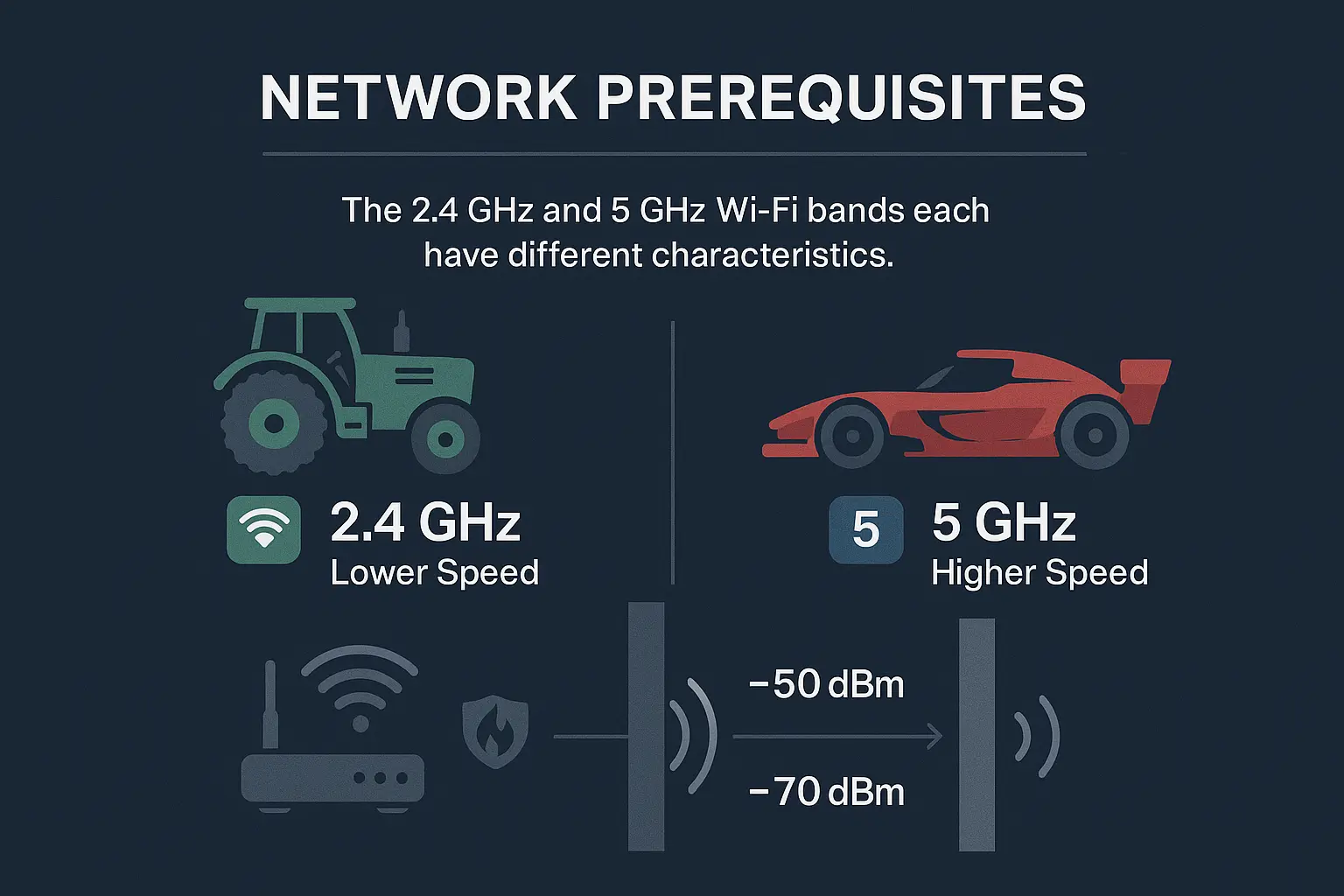 A checklist graphic showing three key areas to check for smart garage opener setup: Wi-Fi Signal Strength (showing a strong signal icon), Wi-Fi Band (highlighting 2.4 GHz), and Router Settings (showing a settings gear icon).