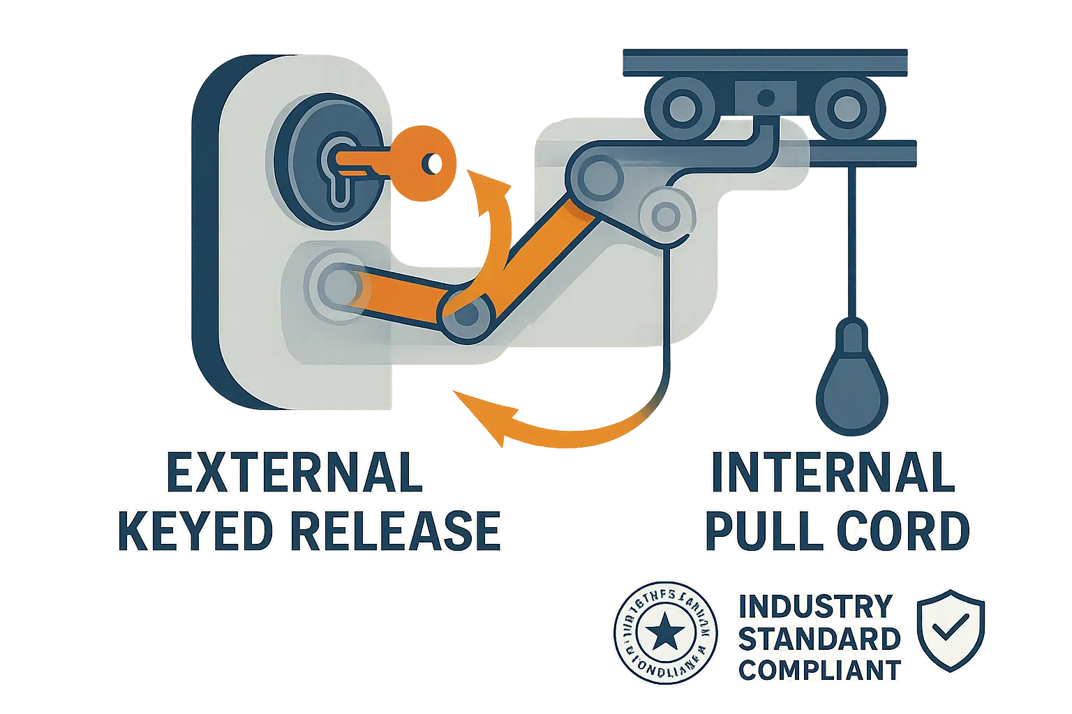 A comparison table showing the use case, pros, cons, and security considerations for both internal and external garage door releases.