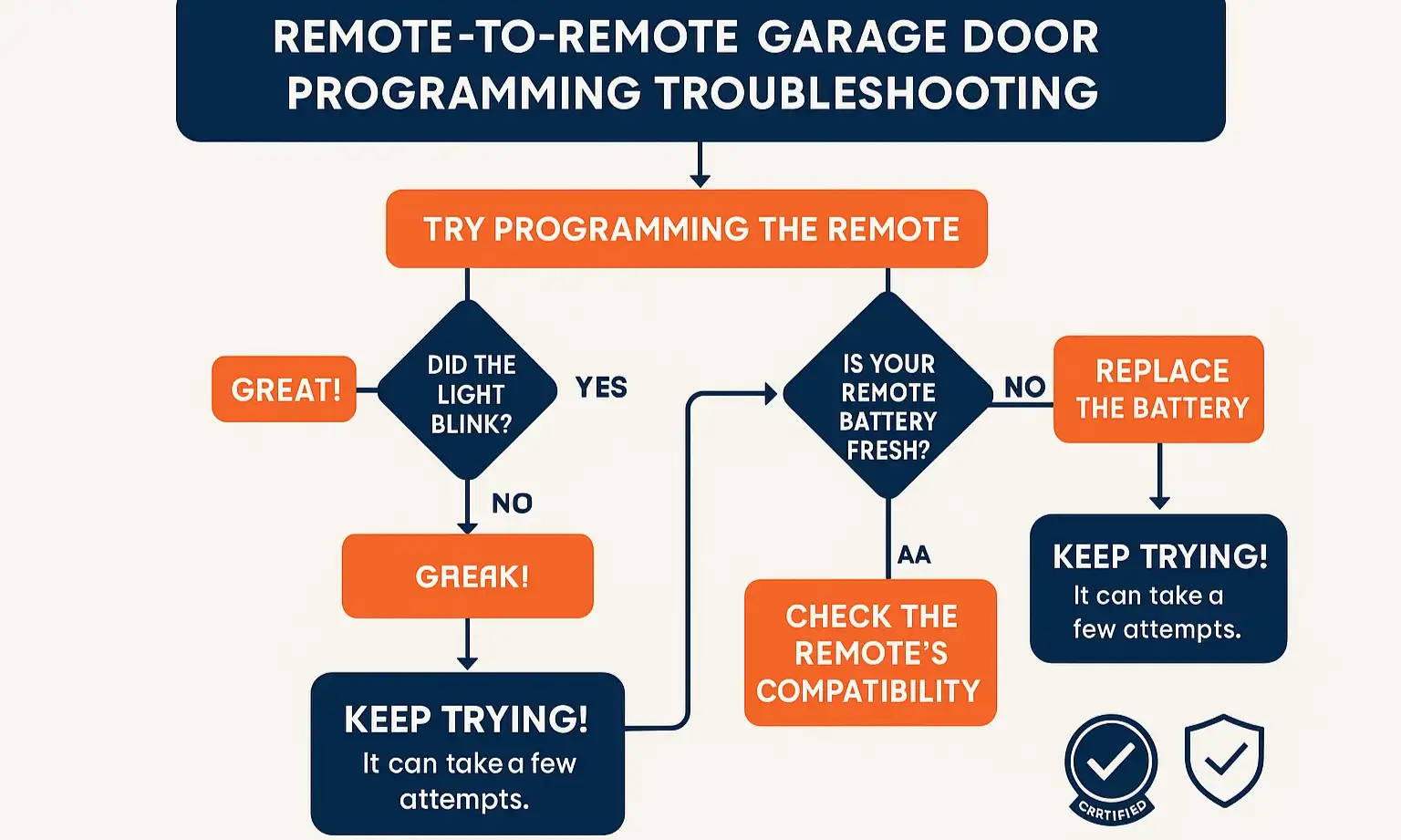Garage Remote Programming Troubleshooting Made Easy