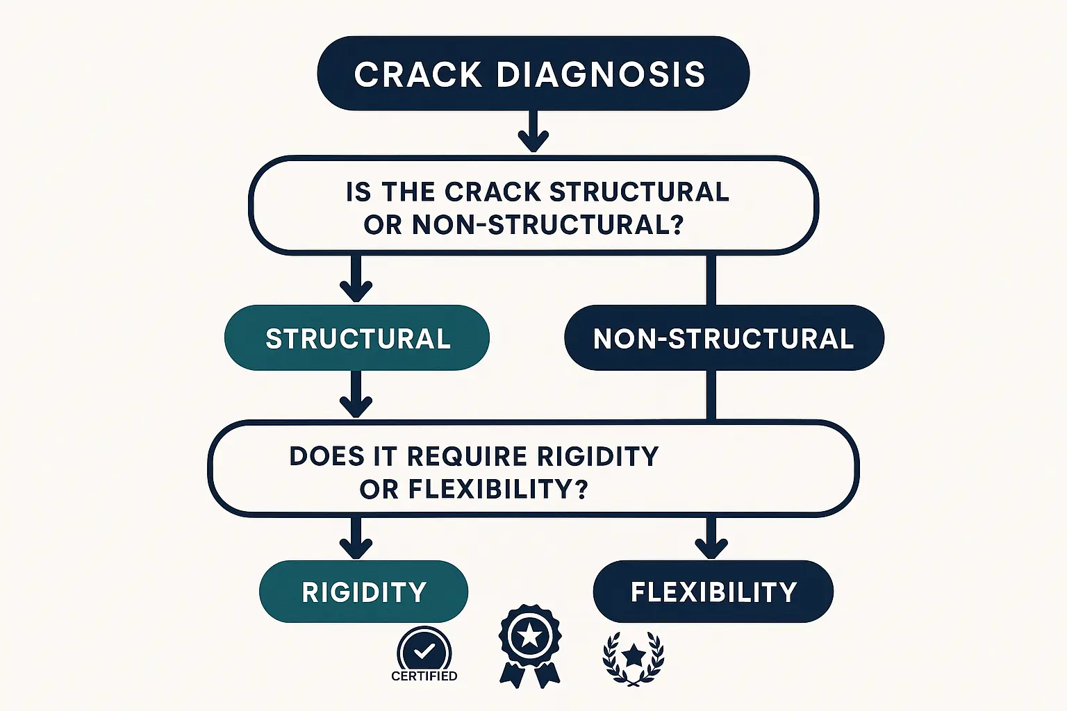 A detailed comparison chart of concrete crack repair materials, outlining the properties, best uses, and limitations of Epoxy, Polyurethane, and Cementitious Compounds.