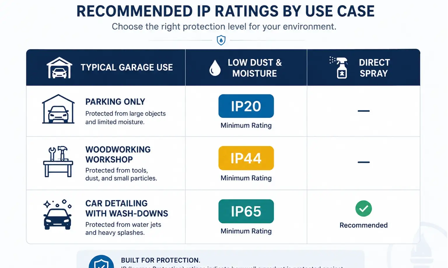 A step-by-step graphic showing the process for a garage lighting upgrade: 1. Assess Durability (IP Rating), 2. Calculate Brightness (Lumens), 3. Choose Color Temp (Kelvin), 4. Select Fixture & Layout.