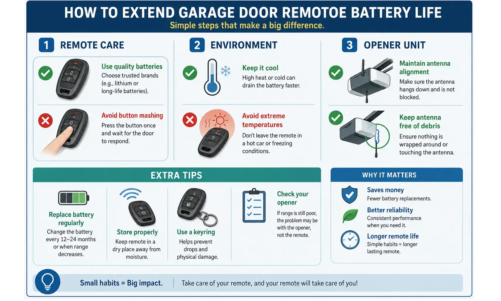 A checklist of best practices for extending garage door remote battery life, including using quality batteries, checking antenna position, minimizing RF interference, and regular remote cleaning.
